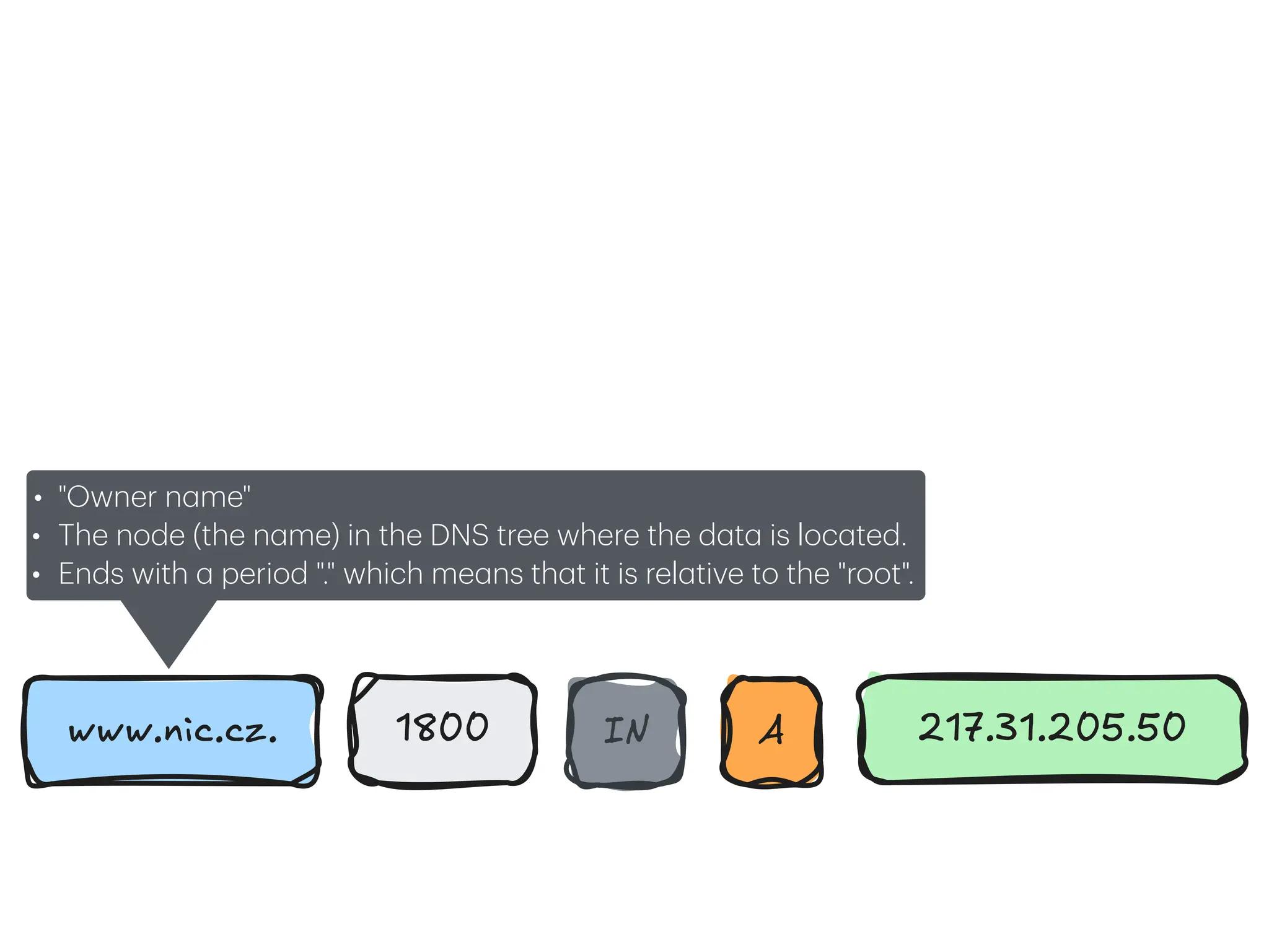 • "Owner n
a
me"
• The node (the n
a
me) in the DNS tree where the d
a
t
a
is loc
a
ted.
• Ends with
a
period "." which me
a
ns th
a
t it is rel
a
tive to the "root".
www.nic.cz. 1800 IN A 217.31.205.50
 