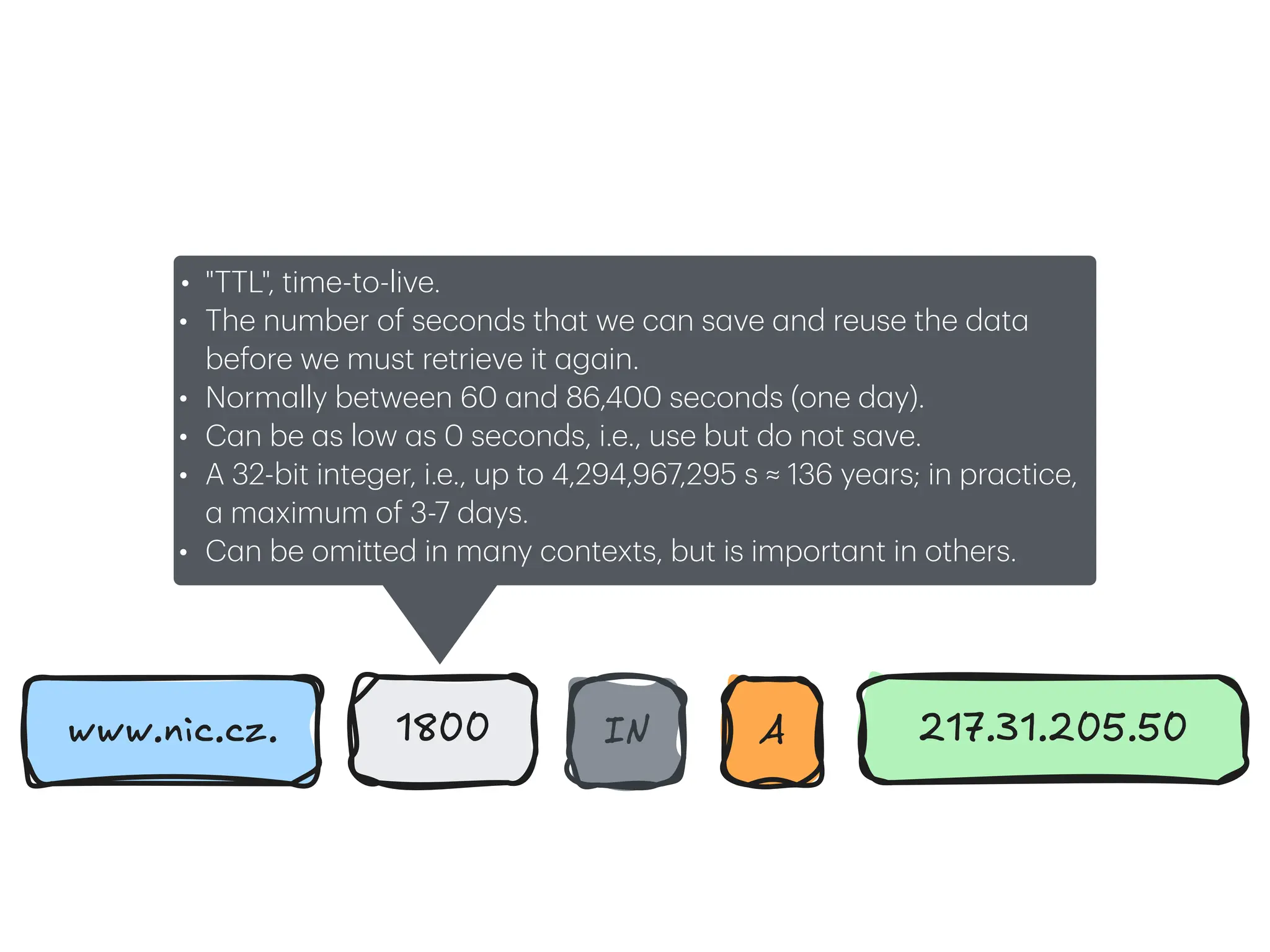 • "TTL", time-to-live.
• The number of seconds th
a
t we c
a
n s
a
ve
a
nd reuse the d
a
t
a
before we must retrieve it
a
g
a
in.
• Norm
a
lly between 60
a
nd 86,400 seconds (one d
a
y).
• C
a
n be
a
s low
a
s 0 seconds, i.e., use but do not s
a
ve.
• A 32-bit integer, i.e., up to 4,294,967,295 s ≈ 136 ye
a
rs; in pr
a
ctice,
a
m
a
ximum of 3-7 d
a
ys.
• C
a
n be omitted in m
a
ny contexts, but is import
a
nt in others.
www.nic.cz. 1800 IN A 217.31.205.50
 
