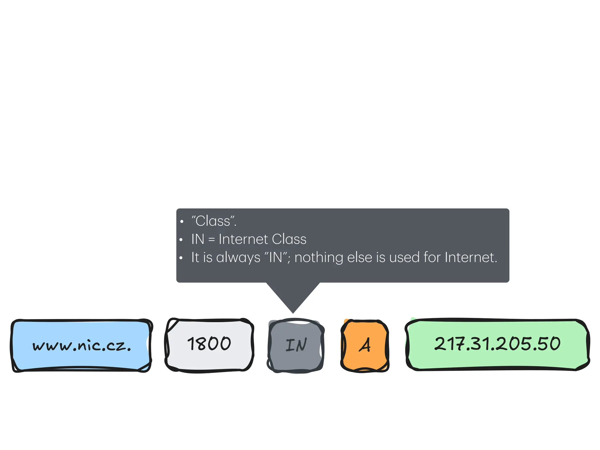 • ”Cl
a
ss”.
• IN = Internet Cl
a
ss
• It is
a
lw
a
ys ”IN”; nothing else is used for Internet.
www.nic.cz. 1800 IN A 217.31.205.50
 