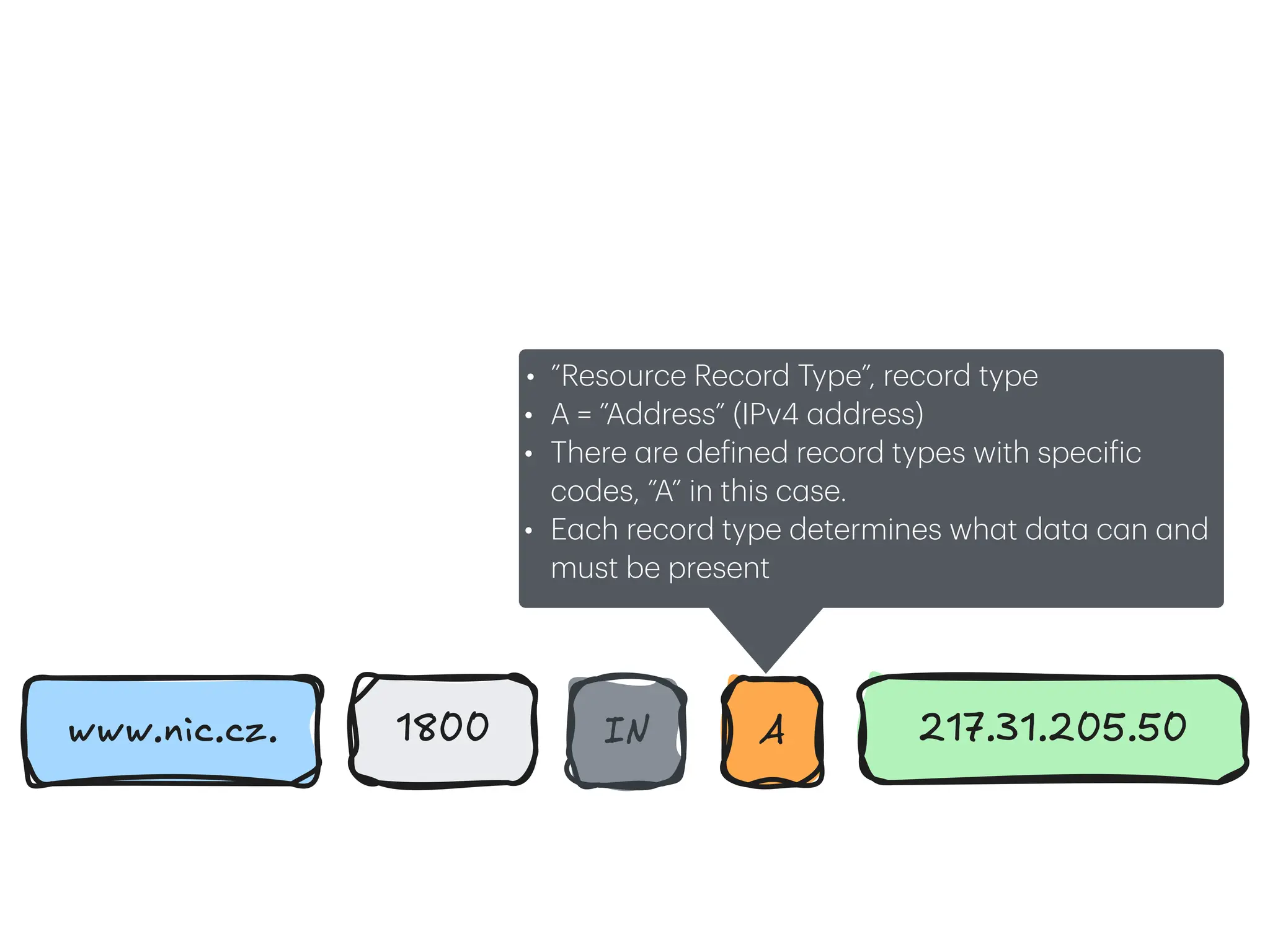 • ”Resource Record Type”, record type
• A = ”Address” (IPv4
a
ddress)
• There
a
re de
f
ined record types with speci
f
ic
codes, ”A” in this c
a
se.
• E
a
ch record type determines wh
a
t d
a
t
a
c
a
n
a
nd
must be present
www.nic.cz. 1800 IN A 217.31.205.50
 