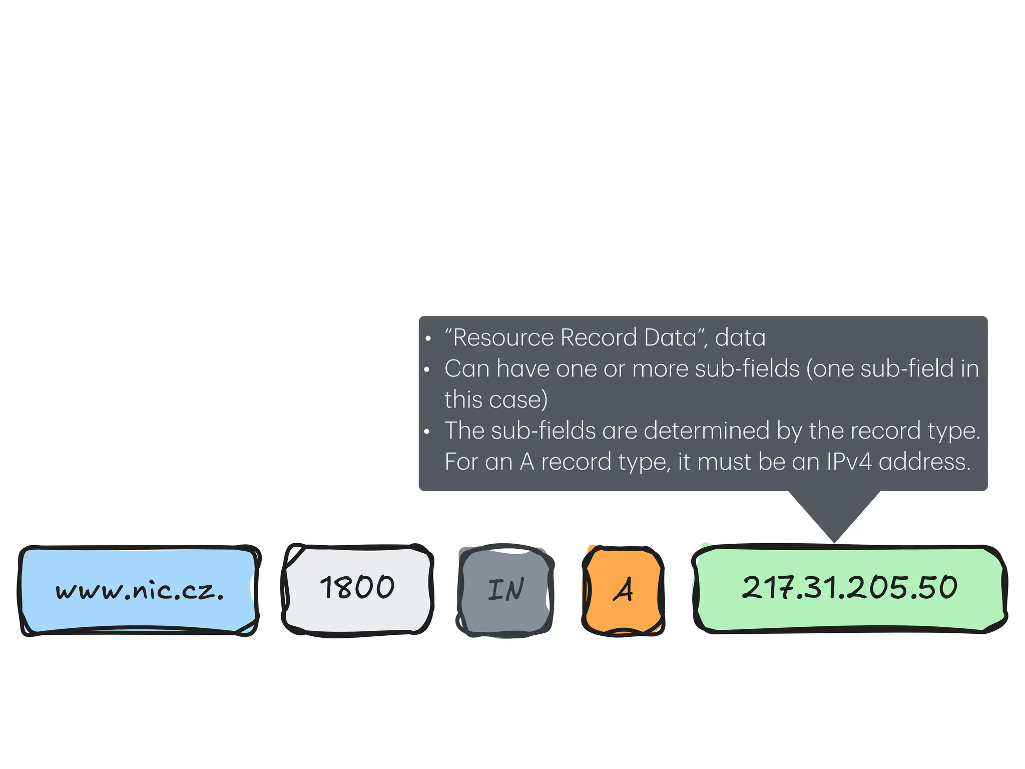 • ”Resource Record D
a
t
a
”, d
a
t
a
• C
a
n h
a
ve one or more sub-
f
ields (one sub-
f
ield in
this c
a
se)
• The sub-
f
ields
a
re determined by the record type.
For
a
n A record type, it must be
a
n IPv4
a
ddress.
www.nic.cz. 1800 IN A 217.31.205.50
 