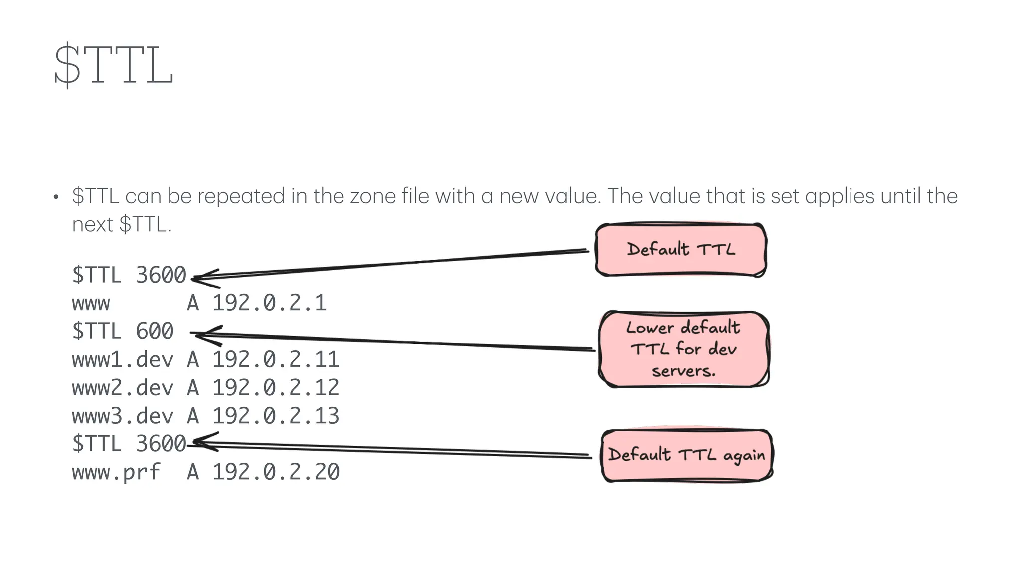 $TTL
• $TTL c
a
n be repe
a
ted in the zone
f
ile with
a
new v
a
lue. The v
a
lue th
a
t is set
a
pplies until the
next $TTL.
$TTL 3600
www A 192.0.2.1
$TTL 600
www1.dev A 192.0.2.11
www2.dev A 192.0.2.12
www3.dev A 192.0.2.13
$TTL 3600
www.prf A 192.0.2.20
 