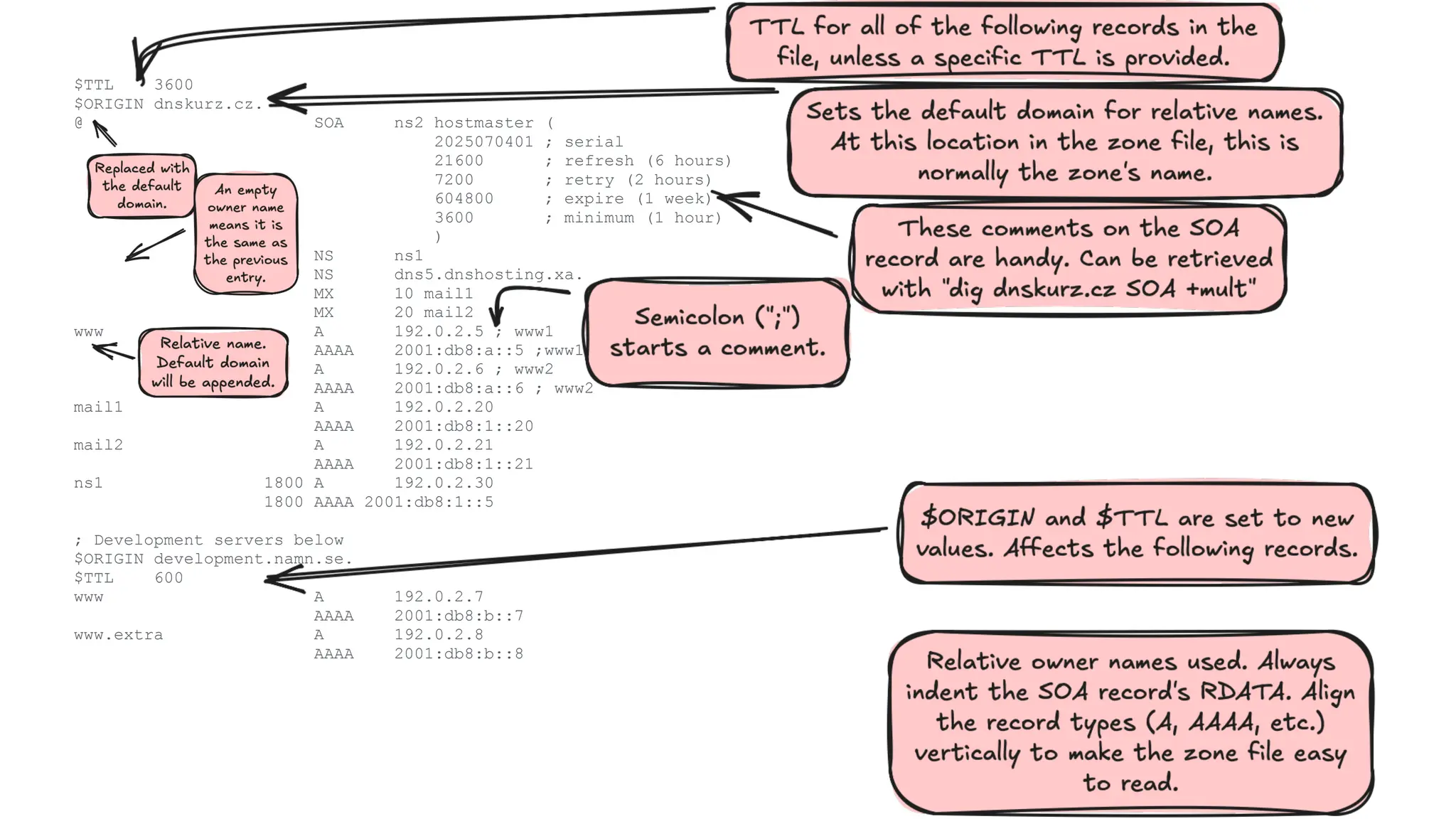 $TTL 3600
$ORIGIN dnskurz.cz.
@ SOA ns2 hostmaster (
2025070401 ; serial
21600 ; refresh (6 hours)
7200 ; retry (2 hours)
604800 ; expire (1 week)
3600 ; minimum (1 hour)
)
NS ns1
NS dns5.dnshosting.xa.
MX 10 mail1
MX 20 mail2
www A 192.0.2.5 ; www1
AAAA 2001:db8:a::5 ;www1
A 192.0.2.6 ; www2
AAAA 2001:db8:a::6 ; www2
mail1 A 192.0.2.20
AAAA 2001:db8:1::20
mail2 A 192.0.2.21
AAAA 2001:db8:1::21
ns1 1800 A 192.0.2.30
1800 AAAA 2001:db8:1::5
; Development servers below
$ORIGIN development.namn.se.
$TTL 600
www A 192.0.2.7
AAAA 2001:db8:b::7
www.extra A 192.0.2.8
AAAA 2001:db8:b::8
 