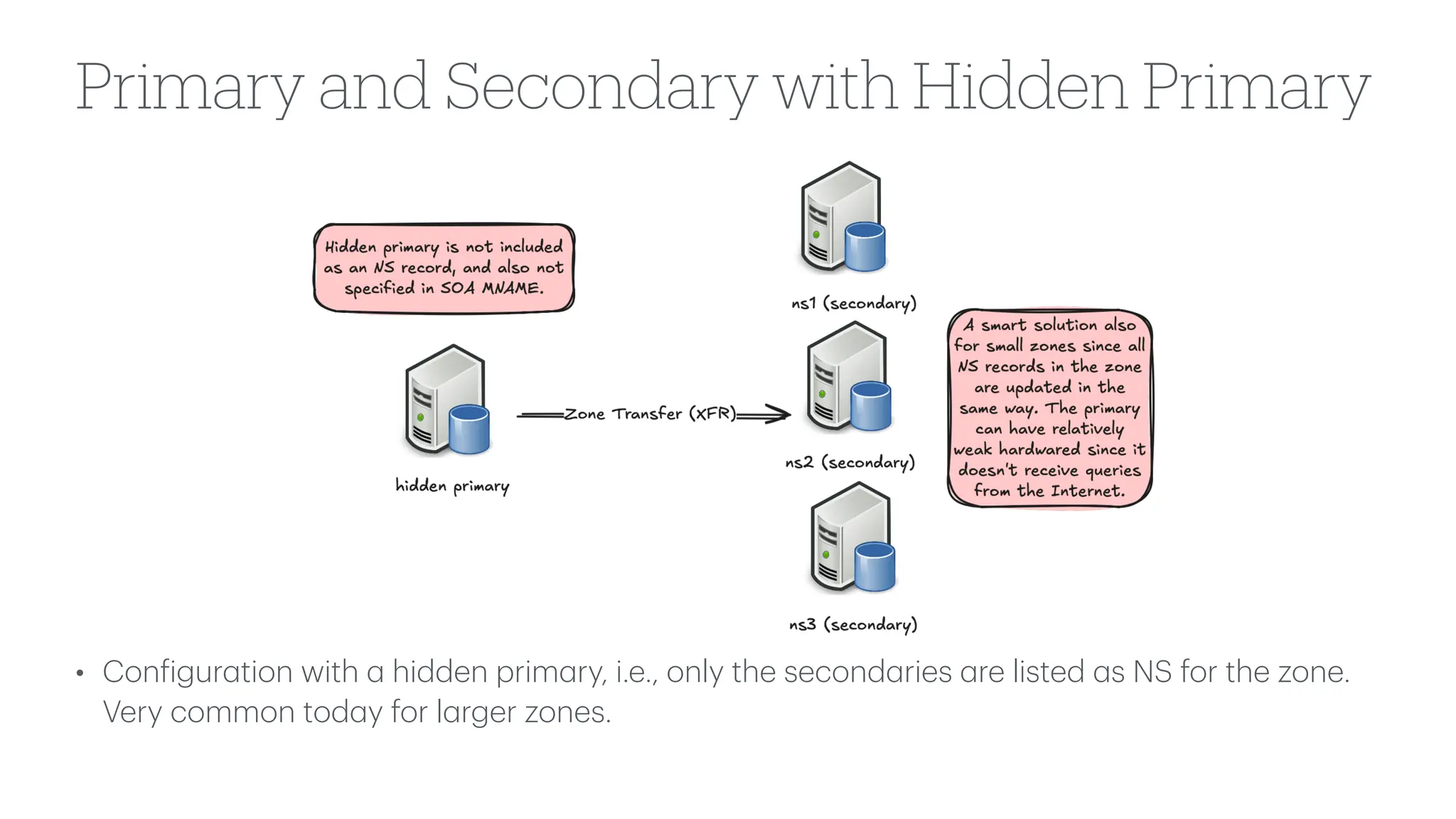 Primary and Secondary with Hidden Primary
• Con
f
igur
a
tion with
a
hidden prim
a
ry, i.e., only the second
a
ries
a
re listed
a
s NS for the zone.
Very common tod
a
y for l
a
rger zones.
 