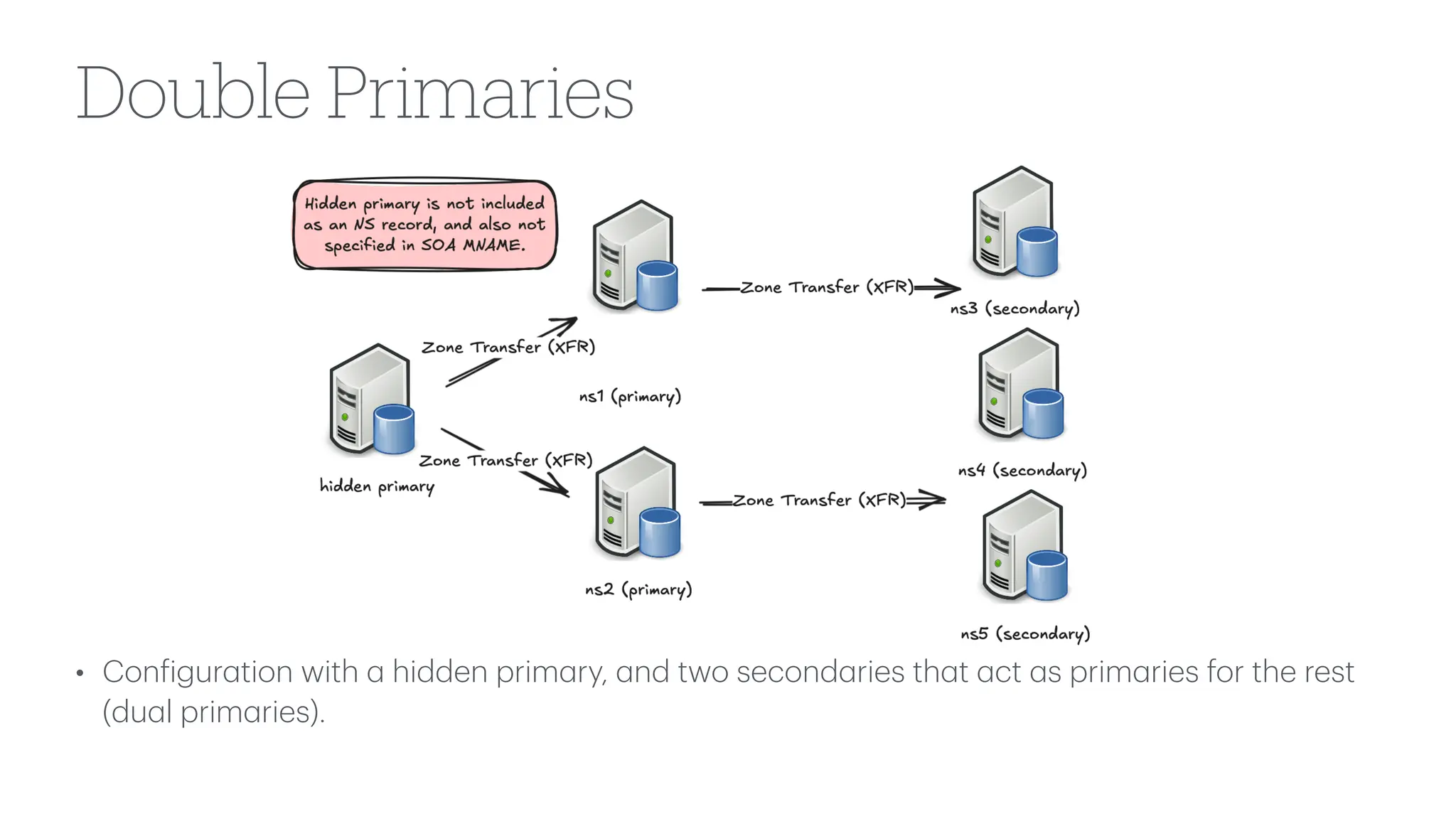 Double Primaries
• Con
f
igur
a
tion with
a
hidden prim
a
ry,
a
nd two second
a
ries th
a
t
a
ct
a
s prim
a
ries for the rest
(du
a
l prim
a
ries).
 