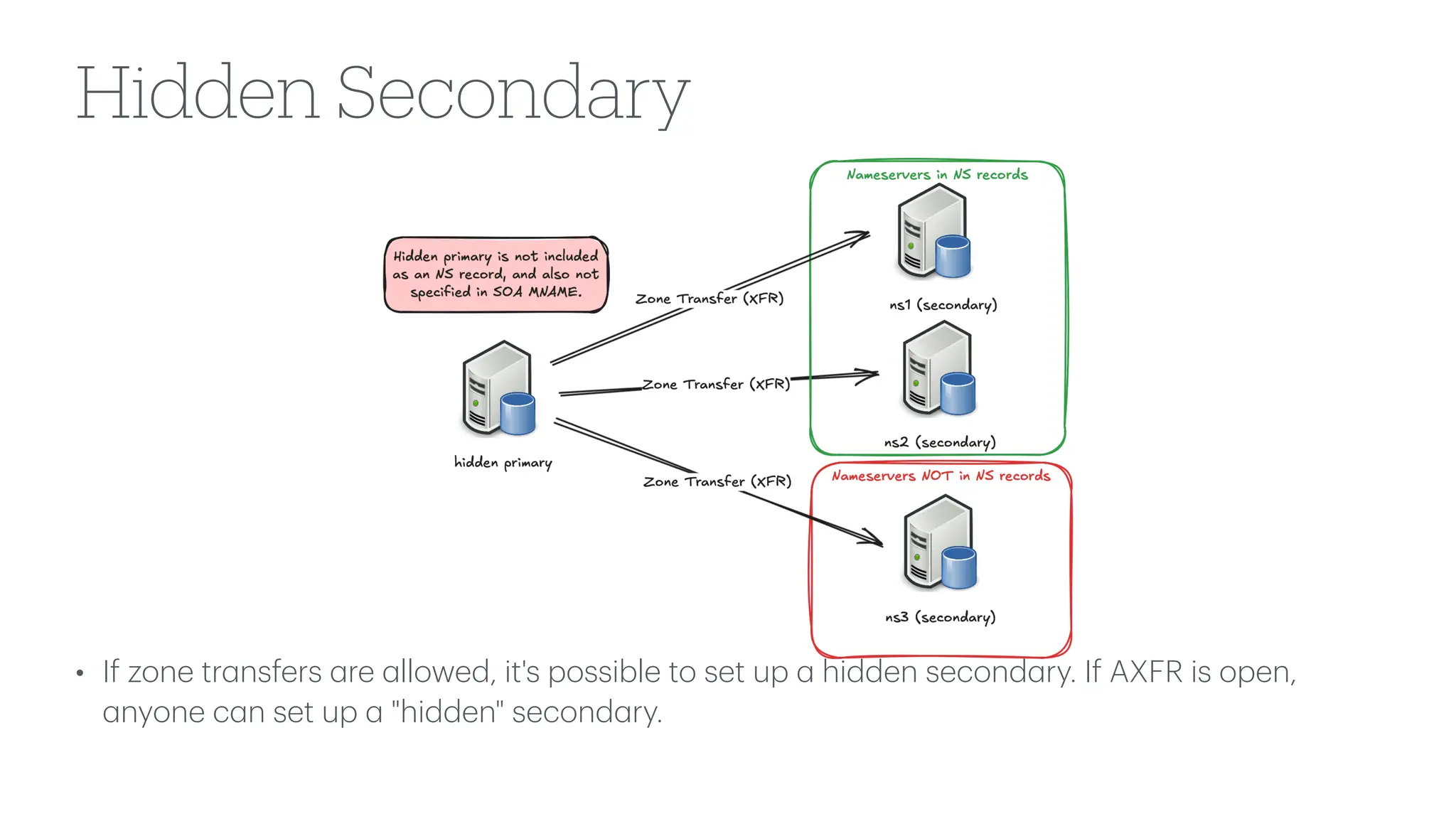 Hidden Secondary
• If zone tr
a
nsfers
a
re
a
llowed, it's possible to set up
a
hidden second
a
ry. If AXFR is open,
a
nyone c
a
n set up
a
"hidden" second
a
ry.
 