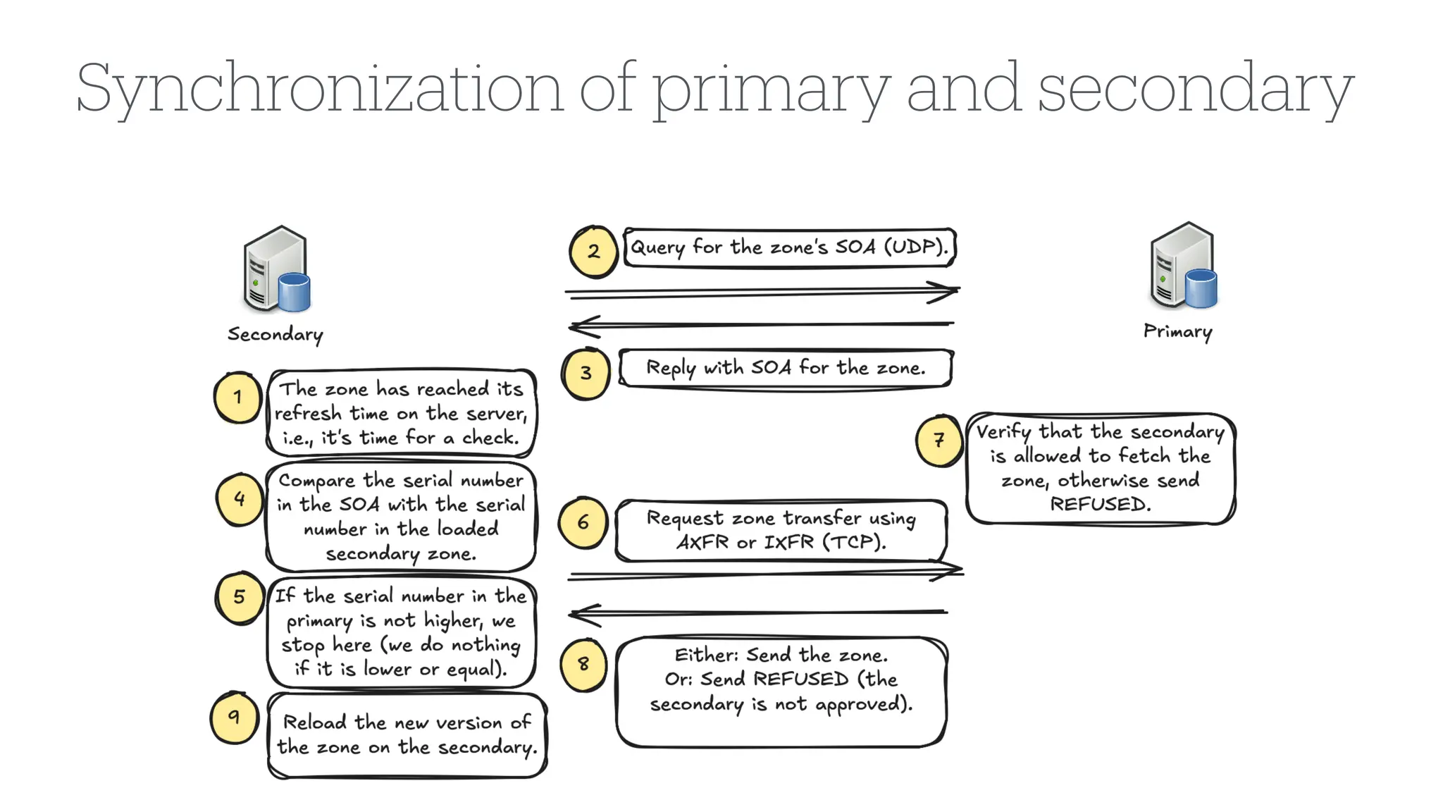 Synchronization of primary and secondary
 