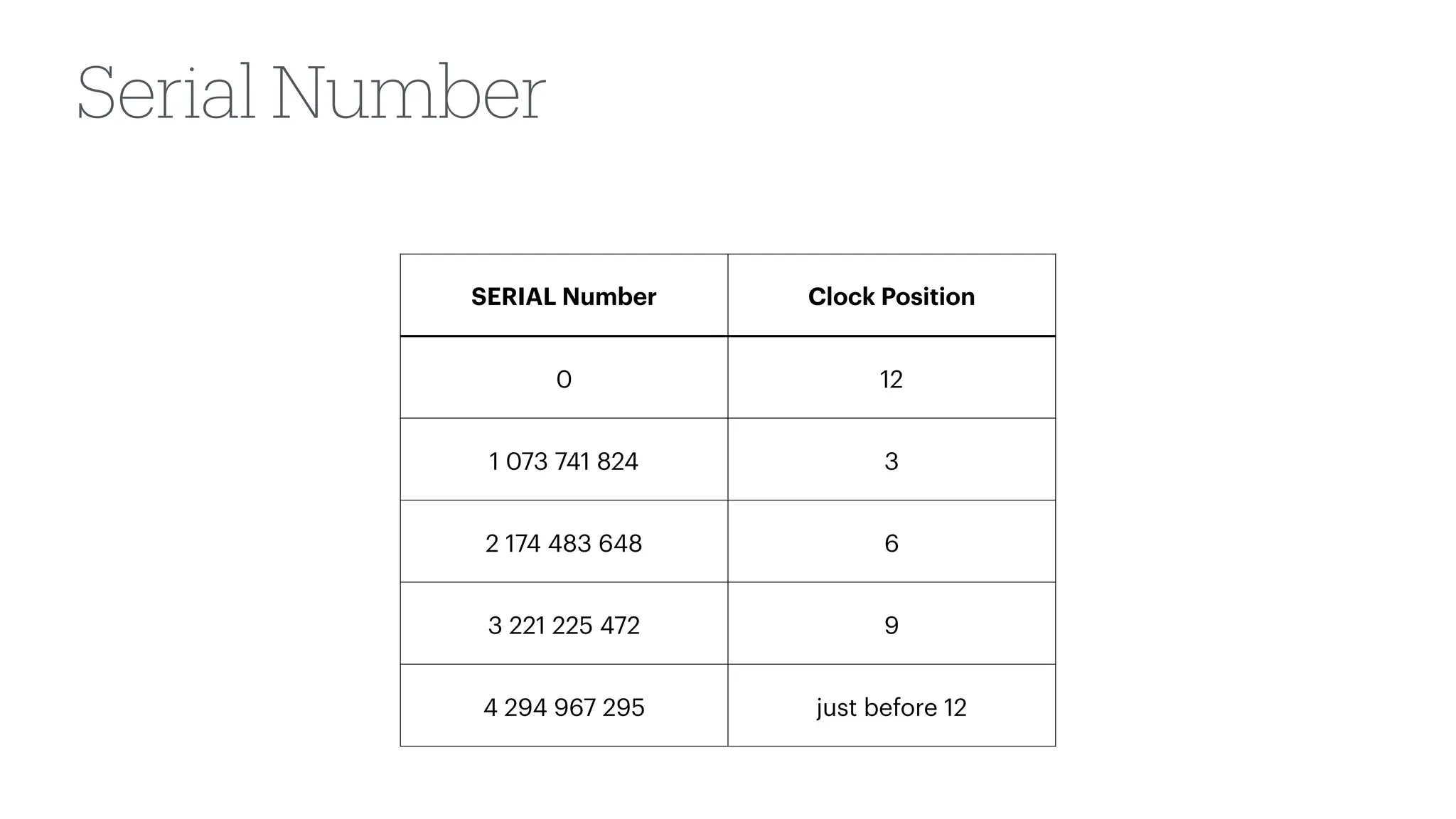 Serial Number
SERIAL Number Clock Position
0 12
1 073 741 824 3
2 174 483 648 6
3 221 225 472 9
4 294 967 295 just before 12
 