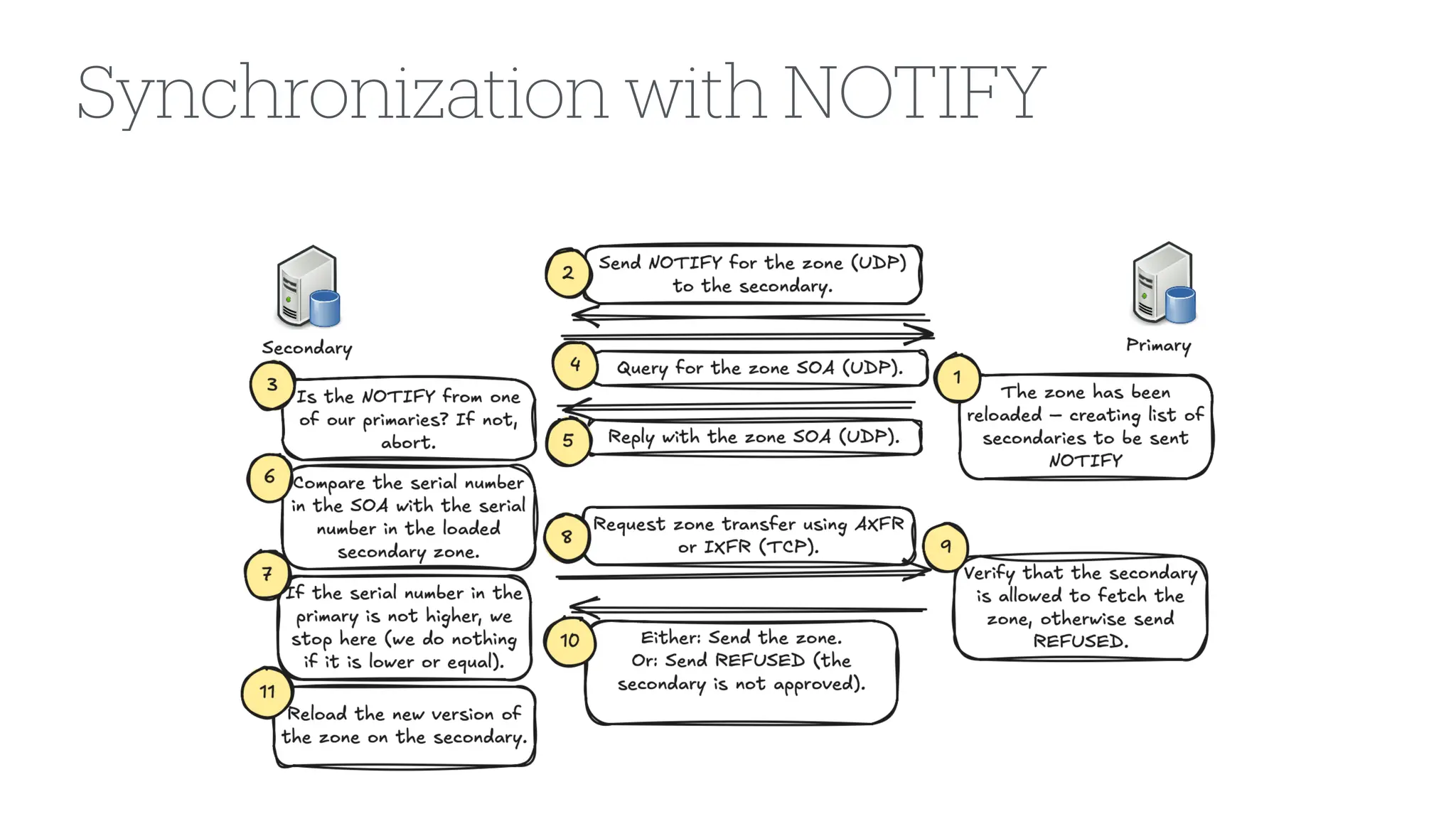 Synchronization with NOTIFY
 