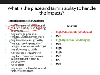 What is the place and farm’s ability to handle
the impacts?
Analysis
A. High Vulnerability (Weakness)
B. Med
C. High Opportunity (Strength)
D. Med
E. High
F. High
G. Med
H. NA
I. Med
Potential Impacts to Cropland:
A. may increase soil erosion and
polluted runoff, flash flooding
of streams
B. may damage perennial
forages, winter annual crops
C. may increase plant growth
D. may damage to perennial
forages, summer annual crops
E. may slow crop growth
F. may increase crop growth
G. may harm crops and cause a
decline in plant health &
productivity
H. NA to crops
I. may deplete soil moisture and
further stress crops
 