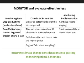 Monitoring Item Criteria for Evaluation
Monitoring
Implementation
Crop productivity
(bushels/acre/year)
Similar or better yields over the
10-year period
Continue record-
keeping
Runoff after heavy
storms: degree of
erosion after a 4-inch
Times of year erosion/runoff
observed in a particular place
Gully formation and trends over
the 10 year period
Edge of field water sampling?
Start to record these
observations too!
MONITOR and evaluate effectiveness
Integrate climate change considerations into existing
monitoring items & methods
 