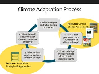 Climate Adaptation Process
Resource: Climate
Change Assessments
Resource: Adaptation
Strategies & Approaches
 