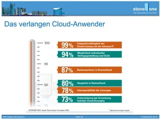 Seite 22 © StoneOne 2013
Das verlangen Cloud-Anwender
IHK Cottbus 29.05.2013
 