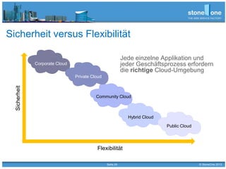 Seite 24 © StoneOne 2013
Sicherheit versus Flexibilität
Corporate Cloud
Community Cloud
Private Cloud
Hybrid Cloud
Public Cloud
Sicherheit
Flexibilität
Jede einzelne Applikation und
jeder Geschäftsprozess erfordern
die richtige Cloud-Umgebung
 