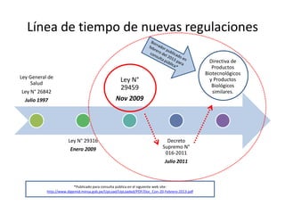 Línea de tiempo de nuevas regulaciones

Ley General de
Salud

Directiva de
Productos
Biotecnológicos
y Productos
Biológicos
similares.

Ley N°
29459

Ley N° 26842

Nov 2009

Julio 1997

Ley N° 29316
Enero 2009

Decreto
Supremo N°
016-2011
Julio 2011

*Publicado para consulta pública en el siguiente web site:
http://www.digemid.minsa.gob.pe/UpLoad/UpLoaded/PDF/Doc_Con-20-Febrero-2013.pdf

 