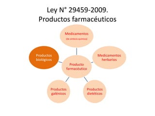 Ley N° 29459-2009.
Productos farmacéuticos
Medicamentos
(de síntesis química)

Productos
biológicos

Medicamentos
herbarios
Producto
farmacéutico

Productos
galénicos

Productos
dietéticos

 
