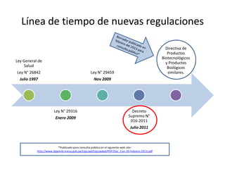 Línea de tiempo de nuevas regulaciones
Directiva de
Productos
Biotecnológicos
y Productos
Biológicos
similares.

Ley General de
Salud
Ley N° 26842

Ley N° 29459

Julio 1997

Nov 2009

Ley N° 29316
Enero 2009

Decreto
Supremo N°
016-2011
Julio 2011

*Publicado para consulta pública en el siguiente web site:
http://www.digemid.minsa.gob.pe/UpLoad/UpLoaded/PDF/Doc_Con-20-Febrero-2013.pdf

 
