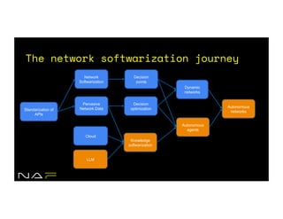 The network softwarization journey
Standarization of
APIs
Network
Softwarization
Pervasive
Network Data
Decision
points
Decision
optimization
Cloud
LLM
Knowledge
softwarization
Dynamic
networks
Autonomous
agents
Autonomous
networks
 