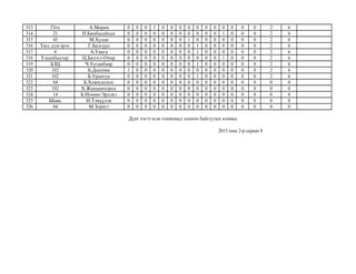 313 Гёте А.Мөрөн 0 0 0 1 0 0 0 0 0 0 0 0 0 0 0 2 6
314 21 П.Бямбасайхан 0 0 0 0 0 0 0 0 0 0 0 1 0 0 0 2 6
315 45 М.Хулан 0 0 0 0 0 0 0 1 0 0 0 0 0 0 0 2 6
316 Төгс дэлгэрэх Г.Билгүүн 0 0 0 0 0 0 0 0 1 0 0 0 0 0 0 2 6
317 6 А.Уянга 0 0 0 0 0 0 0 0 1 0 0 0 0 0 0 2 6
318 Улаанбаатар Ц.Билэгт-Очир 0 0 0 0 0 0 0 0 0 0 0 1 0 0 0 2 6
319 БЗЦ Ч.Ууганбаяр 0 0 0 0 0 0 0 0 1 0 0 0 0 0 0 2 6
320 102 Б.Дашням 1 0 0 0 0 0 0 0 0 0 0 0 0 0 0 2 6
321 102 Б.Урангуа 0 0 0 0 0 0 0 0 1 0 0 0 0 0 0 2 6
322 84 Б.Хажидцэцэг 0 0 0 0 0 0 0 0 0 0 0 0 0 0 0 0 0
323 102 Х.Жанцанхорол 0 0 0 0 0 0 0 0 0 0 0 0 0 0 0 0 0
324 14 Б.Номин-Эрдэнэ 0 0 0 0 0 0 0 0 0 0 0 0 0 0 0 0 0
325 Шавь Н.Тэмүүлэн 0 0 0 0 0 0 0 0 0 0 0 0 0 0 0 0 0
326 84 М.Зоригт 0 0 0 0 0 0 0 0 0 0 0 0 0 0 0 0 0
Дүнг нэгтгэсэн олимпиад зохион байгуулах комисс
2015 оны 2-р сарын 8
 