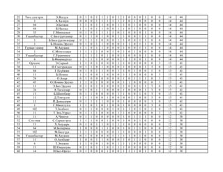 25 Төгс дэлгэрэх Э.Ялгуун 0 1 0 1 1 1 0 1 1 0 0 0 1 0 0 14 44
26 1 А.Халиун 0 0 0 1 1 1 1 1 1 0 1 0 0 0 0 14 44
27 84 Э.Батжав 1 1 0 1 1 0 0 1 1 0 1 0 0 0 0 14 44
28 84 Б.Нанзад 1 1 0 1 1 0 0 1 1 0 1 0 0 0 0 14 44
29 53 Г.Мөнхцэцэг 0 1 0 1 1 1 1 0 1 0 0 0 1 0 0 14 44
30 Улаанбаатар С.Билгүүнтамир 0 1 1 0 1 0 0 1 1 0 0 1 1 0 0 14 44
31 1 Б.Билгүүнтөгөлдөр 0 1 1 1 0 0 0 1 1 0 0 1 1 0 0 14 44
32 1 Б.Номин-Эрдэнэ 0 1 0 1 1 0 0 0 1 1 0 1 1 0 0 14 44
33 Гурван тамир М.Анужин 1 1 0 1 1 0 0 0 1 0 0 1 1 0 0 14 44
34 1 С.Монголжан 1 1 1 1 0 0 1 0 1 0 1 0 0 0 0 14 44
35 Улаанбаатар Г.Уранчимэг 1 1 1 1 0 1 0 0 1 0 0 0 1 0 0 14 44
36 6 Б.Өнөржаргал 1 1 1 1 0 0 0 0 1 1 0 0 1 0 0 14 44
37 Орчлон Э.Сарнай 1 1 0 1 0 0 0 1 1 0 0 0 0 0 3 13 41
38 11 Н.Сэнгэравдан 0 1 1 0 1 0 0 0 1 0 0 0 1 3 0 13 41
39 84 Г.Есүйжин 0 1 0 1 1 0 0 1 1 0 1 0 0 1 0 13 41
40 11 Б.Номин 1 1 0 0 1 0 0 0 1 1 0 0 0 0 3 13 41
41 24 О.Анар 0 1 0 0 0 0 0 0 1 0 1 1 1 0 3 13 41
42 45 О.Номин-Эрдэнэ 1 1 0 1 0 0 0 0 1 1 0 0 0 0 3 13 41
43 11 Э.Бат-Эрдэнэ 0 1 0 1 0 0 0 0 1 0 0 1 1 3 0 13 41
44 24 А.Төгөлдөр 0 1 0 1 1 0 0 0 1 0 0 0 1 3 0 13 41
45 11 Б.Шинэбаяр 0 1 1 0 0 0 0 1 1 0 0 1 0 3 0 13 41
46 11 Д.Тэмүүлэн 1 1 1 0 0 1 0 0 0 0 1 0 0 3 0 13 41
47 11 П.Даваадорж 0 1 1 1 1 0 0 0 1 0 0 0 0 3 0 13 41
48 1 Г.Мөнхтулга 1 1 0 1 0 1 0 0 1 0 0 0 0 3 0 13 41
49 102 Т.Золбоот 0 1 1 0 0 0 1 0 1 1 0 1 0 1 0 13 41
50 11 Т.Энх-Учрал 0 1 1 1 0 0 0 1 1 0 0 0 0 0 3 13 41
51 11 А.Чингүн 0 1 1 0 0 0 0 0 1 0 1 1 1 0 0 12 38
52 Сэтгэмж С.Сарангэрэл 1 1 1 0 0 1 0 0 1 0 0 1 0 0 0 12 38
53 11 Х.Анударь 0 1 0 1 1 0 1 1 1 0 0 0 0 0 0 12 38
54 84 М.Болормаа 1 0 0 0 1 1 0 0 1 0 1 1 0 0 0 12 38
55 102 М.Билгүүн 1 1 1 0 0 0 0 1 1 0 0 0 1 0 0 12 38
56 Улаанбаатар М.Анужин 0 1 0 0 0 0 1 1 1 1 0 1 0 0 0 12 38
57 11 О.Анхбаяр 1 0 0 1 1 0 0 0 1 0 1 1 0 0 0 12 38
58 6 Т.Энхжин 1 1 0 0 1 0 0 1 1 1 0 0 0 0 0 12 38
59 11 Ш.Оюунтуяа 0 1 0 1 1 0 1 1 1 0 0 0 0 0 0 12 38
60 14 Н.Бат-Оргил 0 1 0 0 0 1 0 0 1 1 1 0 1 0 0 12 38
 
