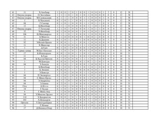 61 11 Х.Анхбаяр 1 0 0 1 0 1 0 0 1 0 0 0 1 2 0 12 38
62 Оюуны ундраа О.Энхтайван 1 1 1 0 1 0 1 0 1 0 0 0 0 0 0 12 38
63 Оюуны ундраа М.Санжаадорж 0 1 1 1 0 0 0 1 1 0 0 0 1 0 0 12 38
64 1 Б.Чандмань 0 1 0 1 1 0 0 1 1 0 0 0 1 0 0 12 38
65 84 Г.Санчир 0 1 0 1 0 0 0 1 1 0 1 1 0 0 0 12 38
66 12 Ц.Өсөхбаяр 1 1 1 0 0 0 0 0 1 1 0 1 0 0 0 12 38
67 Оюуны ундраа Г.Төгөлдөр 1 1 0 1 0 0 0 0 1 0 1 1 0 0 0 12 38
68 52 Ч.Өсөхбаяр 0 1 0 0 0 0 1 0 1 0 0 1 0 0 3 11 34
69 106 Ц.Мөнхжаргал 0 1 1 0 1 0 0 0 1 0 0 0 0 0 3 11 34
70 21 А.Мишээл 1 1 0 0 0 0 0 1 0 0 1 0 0 0 3 11 34
71 11 Б.Дашням 0 1 0 1 1 0 1 0 0 0 0 0 0 3 0 11 34
72 92 Э.Өлзий-Орших 0 0 0 1 1 1 0 0 1 0 0 0 0 0 3 11 34
73 11 Х.Мөнхтөр 1 1 0 0 0 0 1 1 1 0 0 0 0 1 0 11 34
74 1 Д.Гүен 0 1 0 1 0 0 0 0 1 0 0 0 1 3 0 11 34
75 Гурван тамир М.Бат-Амгалан 1 1 0 1 0 1 0 0 1 0 0 0 0 1 0 11 34
76 17 Б.Ичинхорлоо 0 0 1 0 0 1 1 0 1 1 0 0 0 0 0 10 31
77 11 Б.Гүен 1 1 0 1 0 1 0 0 1 0 0 0 0 0 0 10 31
78 84 Б.Хүслэн-Орчлон 0 1 0 0 0 0 1 1 1 0 1 0 0 0 0 10 31
79 1 М.Цэнгүүн 0 0 0 1 0 0 0 1 0 1 1 0 1 0 0 10 31
80 84 Э.Ананда 0 1 0 1 1 0 0 0 1 0 0 0 1 0 0 10 31
81 1 Б.Өсөхбаяр 0 1 0 0 1 0 1 0 1 0 1 0 0 0 0 10 31
82 1 Б.Энхжин 0 0 0 1 1 1 0 0 0 0 0 1 1 0 0 10 31
83 1 Э.Баясгүн 1 1 0 1 0 0 0 1 1 0 0 0 0 0 0 10 31
84 84 П.Энхжаргал 0 1 0 1 0 0 0 0 1 0 1 0 1 0 0 10 31
85 84 С.Мөнх-Оргил 1 1 0 1 1 0 0 0 1 0 0 0 0 0 0 10 31
86 84 Э.Амармэнд 0 1 1 0 1 0 0 0 1 0 0 0 1 0 0 10 31
87 84 Э.Амина 0 2 0 1 1 0 0 0 1 0 0 0 0 0 0 10 31
88 Гёте А.Итгэл 0 1 0 1 0 0 0 1 1 0 0 1 0 0 0 10 31
89 14 Г.Хулан 0 1 0 1 0 0 0 0 1 0 1 0 1 0 0 10 31
90 6 Г.Мөнх-Ану 1 1 0 0 0 0 1 0 1 0 0 0 1 0 0 10 31
91 84 Э.Мөнгөн-Эрдэнэ 0 0 0 1 0 0 1 0 0 0 0 1 1 0 2 10 31
92 114 Э.Зандраагом 1 0 0 1 0 1 0 0 1 1 0 0 0 0 0 10 31
93 102 А.Цэндсүрэн 0 1 1 0 0 0 0 0 1 1 0 1 0 0 0 10 31
94 Орчлон Ү.Билгүүннаран 0 1 0 1 0 0 0 1 1 0 1 0 0 0 0 10 31
95 11 Г.Номин 0 1 1 1 0 0 0 0 1 0 1 0 0 0 0 10 31
96 17 Д.Нанжид-Очир 0 1 0 0 0 0 1 1 1 1 0 0 0 0 0 10 31
 