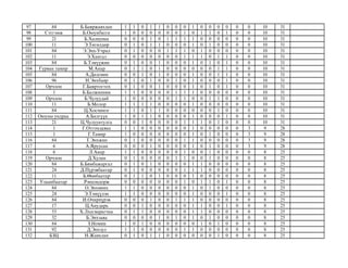 97 84 Б.Баяржавхлан 1 1 0 1 1 0 0 0 1 0 0 0 0 0 0 10 31
98 Сэтгэмж Б.Оюунбилэг 1 0 0 0 0 0 0 1 0 1 1 0 1 0 0 10 31
99 21 Б.Халиунаа 0 0 0 1 0 1 1 1 1 0 0 0 0 0 0 10 31
100 11 Э.Төгөлдөр 0 1 0 1 1 0 0 0 1 0 1 0 0 0 0 10 31
101 84 Э.Энх-Учрал 0 1 0 0 0 1 1 1 0 1 0 0 0 0 0 10 31
102 11 Э.Хангал 0 0 0 0 0 0 0 1 1 1 0 1 1 0 0 10 31
103 84 Б.Тэмүүжин 0 1 0 0 1 0 0 0 1 0 1 0 1 0 0 10 31
104 Гурван тамир М.Анар 0 1 1 0 1 0 0 0 0 0 0 1 1 0 0 10 31
105 84 А.Дөлгөөн 0 0 1 0 1 0 0 0 1 0 0 1 1 0 0 10 31
106 96 Н.Энхбаяр 0 1 0 1 0 0 1 0 1 0 0 0 1 0 0 10 31
107 Орчлон Г.Баяртогтох 0 1 0 0 1 0 0 0 1 0 1 0 1 0 0 10 31
108 1 Б.Балжинням 1 1 0 0 0 0 1 1 1 0 0 0 0 0 0 10 31
109 Орчлон Б.Чулуудай 1 0 0 0 0 0 1 1 0 0 1 1 0 0 0 10 31
110 11 Б.Молор 1 1 1 1 0 0 0 0 1 0 0 0 0 0 0 10 31
111 84 Ц.Хосчимэг 1 1 0 1 1 0 0 0 0 0 0 1 0 0 0 10 31
112 Оюуны ундраа А.Билгүүн 1 0 1 1 0 0 0 0 1 0 0 0 1 0 0 10 31
113 21 Ц.Чулуунтулга 0 0 1 0 0 0 0 1 1 1 0 1 0 0 0 10 31
114 1 Г.Отгондаваа 1 1 0 0 0 0 0 0 1 0 0 0 0 0 3 9 28
115 1 Г.Тамир 1 0 0 0 0 0 0 0 1 0 1 0 0 0 3 9 28
116 84 Т.Энхжин 0 1 0 0 0 0 0 1 1 0 0 0 0 0 3 9 28
117 6 А.Яруусан 0 0 0 1 0 0 0 0 1 0 1 0 0 0 3 9 28
118 6 Л.Анар 1 1 0 0 0 0 0 1 0 0 1 0 0 0 0 8 25
119 Орчлон Д.Хулан 0 1 0 0 0 0 1 1 0 0 1 0 0 0 0 8 25
120 84 Б.Бямбажаргал 0 1 0 1 0 0 0 0 1 1 0 0 0 0 0 8 25
121 24 Д.Пүрэвбаатар 0 1 0 0 0 0 0 1 1 1 0 0 0 0 0 8 25
122 11 Б.Өнөбаатар 0 1 1 0 1 0 0 0 1 0 0 0 0 0 0 8 25
123 Улаанбаатар Рэнцэндорж 0 0 0 0 0 0 0 1 0 1 1 0 1 0 0 8 25
124 84 О.Энхмөнх 1 1 0 0 0 0 0 0 1 0 1 0 0 0 0 8 25
125 24 Э.Тэмүүлэн 1 1 0 0 0 0 0 0 1 0 0 0 1 0 0 8 25
126 84 И.Очирпүрэв 0 0 0 1 0 0 1 1 1 0 0 0 0 0 0 8 25
127 17 Ц.Анударь 0 0 1 0 0 0 0 0 1 1 0 0 1 0 0 8 25
128 53 Х.Лхагварагчаа 0 1 1 0 0 0 0 0 1 1 0 0 0 0 0 8 25
129 32 Б.Энхзаяа 0 0 0 0 1 0 1 0 1 0 1 0 0 0 0 8 25
130 84 З.Номин 1 0 1 0 0 0 0 0 0 1 0 1 0 0 0 8 25
131 92 Д.Энхзул 1 1 0 0 0 0 0 1 1 0 0 0 0 0 0 8 25
132 БЗЦ Н.Жавхлан 0 1 0 1 1 0 0 0 0 0 0 1 0 0 0 8 25
 