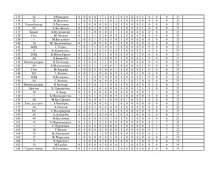 133 92 Э.Нямсүрэн 0 0 0 0 1 1 0 1 0 0 0 0 1 0 0 8 25
134 92 Н.Дөлгөөн 1 0 0 0 0 1 0 1 1 0 0 0 0 0 0 8 25
135 Улаанбаатар О.Хүсэлжин 0 1 0 0 0 0 1 0 1 0 0 0 1 0 0 8 25
136 92 З.Ач-Эрдэнэ 0 0 0 1 0 0 1 0 1 0 0 0 1 0 0 8 25
137 Хишиг Б.Идэрхангай 0 1 1 0 0 0 0 1 1 0 0 0 0 0 0 8 25
138 Гёте М.Энхжин 0 1 1 1 0 0 0 0 1 0 0 0 0 0 0 8 25
139 1 М.Батзолбоо 1 0 0 1 0 0 1 0 1 0 0 0 0 0 0 8 25
140 24 М.Эрдэнэсайхан 0 1 1 0 0 0 0 1 1 0 0 0 0 0 0 8 25
141 БЗЦ С.Учрал 1 0 1 1 0 0 0 1 0 0 0 0 0 0 0 8 25
142 11 Б.Бүжинлхам 0 1 0 1 0 0 0 0 1 0 0 0 1 0 0 8 25
143 БЗЦ Б.Мөнх-Оргил 0 1 1 0 0 1 0 0 0 0 0 1 0 0 0 8 25
144 84 Б.Баярт-Од 0 1 0 1 0 0 0 0 1 0 0 0 1 0 0 8 25
145 Оюуны ундраа Б.Төгөлдөр 0 1 0 0 1 1 0 0 1 0 0 0 0 0 0 8 25
146 84 Б.Мөнхнадмид 0 0 0 1 1 0 0 1 0 0 0 0 1 0 0 8 25
147 Гёте М.Анужин 1 0 0 0 0 0 0 1 1 0 0 0 1 0 0 8 25
148 102 Т.Энхтөгс 0 0 1 1 0 0 0 0 1 0 0 1 0 0 0 8 25
149 БЗЦ Ө.Болормаа 0 1 1 0 0 0 0 0 1 0 0 0 1 0 0 8 25
150 84 Г.Энхжин 0 0 1 0 0 0 0 0 1 1 0 1 0 0 0 8 25
151 Оюуны ундраа О.Билгүүн 0 1 0 0 1 1 0 0 1 0 0 0 0 0 0 8 25
152 Орчлон Х.Түвшинтөгс 0 0 1 1 0 0 0 0 0 0 0 1 1 0 0 8 25
153 24 А.Анар 0 1 0 0 0 0 0 0 0 0 0 0 0 3 3 8 25
154 1 Б.Мандахрагчаа 1 1 0 1 0 0 0 0 1 0 0 0 0 0 0 8 25
155 84 М.Бат-Эрдэнэ 0 1 0 0 0 1 0 0 0 1 0 0 1 0 0 8 25
156 Төгс дэлгэрэх Э.Чинзориг 1 1 0 0 0 0 1 1 0 0 0 0 0 0 0 8 25
157 84 А.Намхай 1 1 0 1 0 0 0 0 1 0 0 0 0 0 0 8 25
158 102 Г.Нагаржунай 0 0 1 1 1 1 0 0 0 0 0 0 0 0 0 8 25
159 45 О.Алтан-Од 0 1 0 1 0 0 0 1 0 0 1 0 0 0 0 8 25
160 84 М.Баттөмөр 1 0 0 0 0 0 1 0 1 0 1 0 0 0 0 8 25
161 11 А.Наранцацралт 0 1 0 1 0 0 0 0 0 0 0 0 0 0 3 7 22
162 1 С.Пүрэвлхам 0 1 0 0 0 0 0 0 1 0 0 0 0 2 1 7 22
163 24 Г.Батула 0 1 0 0 0 0 0 0 1 0 0 0 0 0 3 7 22
164 33 Н.Лхагваням 0 0 1 1 1 0 0 0 0 0 0 0 0 0 1 7 22
165 17 Ж.Маралмаа 1 0 0 0 0 0 1 0 1 0 0 0 0 0 0 6 19
166 17 Ч.Ариунзул 1 1 0 0 0 0 0 0 0 0 0 1 0 0 0 6 19
167 53 М.Сүхбат 0 1 0 0 0 0 0 0 1 1 0 0 0 0 0 6 19
168 Гурван тамир Б.Гоомарал 0 1 0 0 0 0 1 1 0 0 0 0 0 0 0 6 19
 