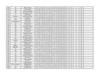169 24 Ж.Бат-Оргил 0 1 0 0 1 1 0 0 0 0 0 0 0 0 0 6 19
170 84 А.Буянзаяа 0 0 0 0 1 0 1 0 1 0 0 0 0 0 0 6 19
171 105 Э.Амгаланбаяр 0 0 1 0 0 1 0 0 0 0 0 0 1 0 0 6 19
172 24 Б.Сайхансанаа 0 0 0 0 0 0 0 1 1 0 0 1 0 0 0 6 19
173 17 Б.Билгүүн 0 1 0 0 0 1 0 0 1 0 0 0 0 0 0 6 19
174 Орчлон Б.Хатанбаатар 0 1 0 0 1 0 0 0 1 0 0 0 0 0 0 6 19
175 14 Х.Азбилэг 1 0 0 0 0 0 0 1 1 0 0 0 0 0 0 6 19
176 Гёте Ц.Номуун 0 0 1 0 0 0 0 0 1 0 0 0 1 0 0 6 19
177 Улаанбаатар Х.Цолмон 0 0 1 0 0 0 0 0 1 0 0 1 0 0 0 6 19
178 92 Ц.Урантөгс 1 0 1 0 0 0 1 0 0 0 0 0 0 0 0 6 19
179 84 Т.Батмөнх 0 0 1 0 0 0 1 0 1 0 0 0 0 0 0 6 19
180 114 А.Дэлгэрсайхан 1 1 0 0 0 0 0 0 1 0 0 0 0 0 0 6 19
181 68 Г.Жавхлан 0 0 0 1 1 0 0 1 0 0 0 0 0 0 0 6 19
182 84 М.Энхмэнд 1 0 0 0 0 0 0 0 1 0 1 0 0 0 0 6 19
183 84 Г.Ганцэцэг 0 0 0 0 1 0 0 0 1 0 0 0 1 0 0 6 19
184 84 О.Цэрэндулам 1 0 0 0 1 1 0 0 0 0 0 0 0 0 0 6 19
185 84 О.Энхтулга 0 0 1 0 0 0 0 1 1 0 0 0 0 0 0 6 19
186 21 Б.Сугар-Эрдэнэ 1 0 1 0 0 0 0 0 1 0 0 0 0 0 0 6 19
187 102 Л.Ариунжаргал 0 1 0 0 0 0 0 1 0 1 0 0 0 0 0 6 19
188 Хишиг Э.Нандингоо 0 1 0 0 0 0 0 1 1 0 0 0 0 0 0 6 19
189 84 О.Далай-Эрдэнэ 0 0 1 1 0 0 0 0 0 0 0 1 0 0 0 6 19
190 47 Б.Мишээл 0 0 1 0 0 0 1 0 1 0 0 0 0 0 0 6 19
191 Шавь Г.Номин-Эрдэнэ 0 0 0 1 0 0 0 1 1 0 0 0 0 0 0 6 19
192 Орчлон Э.Аригбөх 0 1 0 0 0 0 0 1 1 0 0 0 0 0 0 6 19
193 11 Ж.Баттүвшин 1 0 0 1 0 0 1 0 0 0 0 0 0 0 0 6 19
194 102 Ч.Тэмүүлэн 0 0 1 0 0 0 0 1 1 0 0 0 0 0 0 6 19
195 17 Б.Мөнхчимэг 0 1 1 1 0 0 0 0 0 0 0 0 0 0 0 6 19
196 6 Б.Наранбат 0 0 0 1 0 0 1 0 1 0 0 0 0 0 0 6 19
197 102 Э.Түмэндэмбэрэл 0 0 0 0 0 0 1 0 1 1 0 0 0 0 0 6 19
198 24 П.Тэнгис 0 1 0 0 0 0 0 1 1 0 0 0 0 0 0 6 19
199 24 Э.Дэлгэрзаяа 0 1 0 0 0 0 0 1 1 0 0 0 0 0 0 6 19
200 102 Б.Хүслэн 0 0 1 0 0 0 0 0 1 0 0 1 0 0 0 6 19
201 6 О.Доржпүрэв 1 1 0 0 0 0 0 0 1 0 0 0 0 0 0 6 19
202 Төгс дэлгэрэх Н.Гүррагчаа 0 0 0 1 0 0 1 1 0 0 0 0 0 0 0 6 19
203 11 Х.Өнөмөнх 0 1 0 0 1 0 0 0 0 0 0 1 0 0 0 6 19
204 102 А.Ариунцэцэг 0 1 0 0 0 0 0 0 0 0 1 1 0 0 0 6 19
 