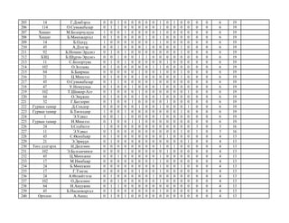 205 14 Г.Дэмбэрэл 0 0 1 0 0 0 0 0 1 0 1 0 0 0 0 6 19
206 114 О.Сумьяабазар 0 1 1 0 0 0 0 0 1 0 0 0 0 0 0 6 19
207 Хишиг М.Болорчулуун 1 0 0 1 0 0 0 0 1 0 0 0 0 0 0 6 19
208 Хишиг Б.Мөнхжаргал 0 1 0 0 0 0 1 0 1 0 0 0 0 0 0 6 19
209 14 Б.Одхүү 1 0 0 0 0 0 0 1 1 0 0 0 0 0 0 6 19
210 45 А.Дэлгэр 0 0 1 0 0 0 1 0 0 0 0 1 0 0 0 6 19
211 92 Б.Номин-Эрдэнэ 0 1 0 1 0 0 0 0 0 0 0 1 0 0 0 6 19
212 БЗЦ Б.Шүрэн-Эрдэнэ 0 0 1 0 0 1 1 0 0 0 0 0 0 0 0 6 19
213 11 С.Болортуяа 0 1 0 1 0 0 0 0 0 1 0 0 0 0 0 6 19
214 102 О.Золзаяа 0 1 0 0 0 0 0 1 1 0 0 0 0 0 0 6 19
215 84 Б.Баярмаа 0 0 0 0 0 1 0 0 1 0 0 1 0 0 0 6 19
216 21 Ц.Мишээл 0 1 0 0 0 1 0 0 0 0 0 1 0 0 0 6 19
217 45 О.Сумьяабазар 0 1 1 0 0 0 0 1 0 0 0 0 0 0 0 6 19
218 47 У.Номуунаа 0 1 0 0 1 0 0 0 1 0 0 0 0 0 0 6 19
219 102 Т.Шижир-Алт 0 1 0 0 0 1 0 0 0 0 0 0 1 0 0 6 19
220 84 О.Эмүжин 0 1 0 0 0 1 0 0 1 0 0 0 0 0 0 6 19
221 52 Г.Батзориг 0 1 0 0 1 0 0 0 0 1 0 0 0 0 0 6 19
222 Гурван тамир Д.Сондор 0 0 0 0 0 1 0 0 1 0 0 0 1 0 0 6 19
223 Гурван тамир Б.Төгөлдөр 1 0 0 1 0 0 0 0 0 0 0 1 0 0 0 6 19
224 1 Э.Удвал 0 0 1 1 0 0 0 0 1 0 0 0 0 0 0 6 19
225 Гурван тамир Н.Мишээл 0 1 0 0 1 1 0 0 0 0 0 0 0 0 0 6 19
226 24 З.Содбилэг 1 0 0 0 0 0 0 0 0 0 0 0 0 3 0 5 16
227 11 Э.Удвал 0 1 0 0 0 0 0 0 0 0 0 1 0 1 0 5 16
228 45 С.Өсөхбаяр 0 1 0 0 0 0 0 0 0 1 0 0 0 0 0 4 13
229 21 Э.Эрмүүн 0 1 0 0 0 0 0 0 0 0 0 0 1 0 0 4 13
230 Төгс дэлгэрэх Н.Дөлгөөн 0 0 0 0 0 0 0 0 1 0 1 0 0 0 0 4 13
231 102 Э.Булганчимэг 0 0 0 1 0 0 0 0 0 1 0 0 0 0 0 4 13
232 45 Ц.Мөнхжин 0 0 1 0 0 0 0 0 1 0 0 0 0 0 0 4 13
233 17 М.Нямбаяр 0 0 0 0 0 0 0 1 1 0 0 0 0 0 0 4 13
234 24 Б.Мөнхжин 0 0 0 0 0 0 0 0 1 0 0 1 0 0 0 4 13
235 17 Г.Тэнгис 0 0 0 0 0 1 0 0 1 0 0 0 0 0 0 4 13
236 24 А.Өлзийтэгш 0 1 0 0 0 0 0 1 0 0 0 0 0 0 0 4 13
237 102 О.Дөлгөөн 0 0 1 0 0 0 0 0 1 0 0 0 0 0 0 4 13
238 84 Н.Ануужин 0 1 1 0 0 0 0 0 0 0 0 0 0 0 0 4 13
239 45 Б.Насанжаргал 0 1 0 0 0 0 0 0 1 0 0 0 0 0 0 4 13
240 Орчлон А.Ашид 0 1 0 1 0 0 0 0 0 0 0 0 0 0 0 4 13
 