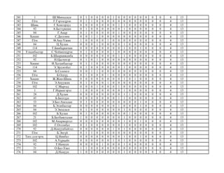 241 1 Ш.Мөнхцэцэг 0 1 0 0 0 0 1 0 0 0 0 0 0 0 0 4 13
242 Гёте Г.Гэрэлсүрэн 0 1 1 0 0 0 0 0 0 0 0 0 0 0 0 4 13
243 Шавь Г.Хонгорзул 0 0 0 0 0 0 0 1 1 0 0 0 0 0 0 4 13
244 92 А.Баттүвшин 0 1 0 0 0 0 0 0 1 0 0 0 0 0 0 4 13
245 84 Г.Анар 0 1 0 0 0 0 0 1 0 0 0 0 0 0 0 4 13
246 Хишиг С.Дөлгөөн 0 0 1 1 0 0 0 0 0 0 0 0 0 0 0 4 13
247 Гёте Ө.Ану-Үжин 1 0 0 0 0 1 0 0 0 0 0 0 0 0 0 4 13
248 84 Ц.Хулан 0 0 0 1 0 0 0 0 1 0 0 0 0 0 0 4 13
249 114 Т.Бямбаренчин 0 0 0 0 0 0 0 0 1 0 0 1 0 0 0 4 13
250 Улаанбаатар С.Чойжилсүрэн 0 1 0 0 0 0 1 0 0 0 0 0 0 0 0 4 13
251 102 Б.Шааравжамба 0 0 0 0 0 0 0 1 1 0 0 0 0 0 0 4 13
252 92 Н.Цасчихэр 0 1 0 1 0 0 0 0 0 0 0 0 0 0 0 4 13
253 Хишиг Н.Хатанбаатар 0 1 1 0 0 0 0 0 0 0 0 0 0 0 0 4 13
254 114 Э.Эрдэнэбат 0 1 0 0 0 0 0 0 1 0 0 0 0 0 0 4 13
255 84 Б.Солонго 0 0 1 1 0 0 0 0 0 0 0 0 0 0 0 4 13
256 Гёте Б.Одхүү 0 1 0 0 0 1 0 0 0 0 0 0 0 0 0 4 13
257 Хишиг Ж.Жин-Шинь 0 0 0 0 0 0 0 0 1 0 1 0 0 0 0 4 13
258 Гёте Э.Ануужин 0 1 0 0 0 1 0 0 0 0 0 0 0 0 0 4 13
259 102 С.Маргад 0 0 0 1 0 0 0 1 0 0 0 0 0 0 0 4 13
260 1 Г.Нарангэрэл 1 0 0 0 0 0 0 0 1 0 0 0 0 0 0 4 13
261 24 Д.Хулан 0 0 0 0 0 0 0 0 1 1 0 0 0 0 0 4 13
262 45 Б.Билгүүн 0 0 0 0 0 0 0 1 1 0 0 0 0 0 0 4 13
263 53 Э.Бат-Амгалан 0 1 0 0 0 0 0 0 0 0 0 1 0 0 0 4 13
264 84 Б.Эзэнбаатар 0 0 0 0 0 0 0 1 0 0 0 1 0 0 0 4 13
265 84 Э.Энхцэцэг 0 1 0 0 0 0 0 0 1 0 0 0 0 0 0 4 13
266 102 Б.Хулан 0 1 0 0 0 0 0 0 0 1 0 0 0 0 0 4 13
267 21 Б.Батбаясгалан 1 0 0 0 0 0 0 0 1 0 0 0 0 0 0 4 13
268 102 М.Амаржаргал 0 0 0 0 0 0 0 0 1 0 0 1 0 0 0 4 13
269 102 Г.Отгонбат 0 1 0 0 0 0 0 0 1 0 0 0 0 0 0 4 13
270 92 Д.Намуунбайгал 0 0 0 0 0 0 1 0 1 0 0 0 0 0 0 4 13
271 Гёте Б.Энгүй 0 1 1 0 0 0 0 0 0 0 0 0 0 0 0 4 13
272 Төгс дэлгэрэх Ц.Нямбат 0 0 0 0 0 0 0 0 1 0 0 1 0 0 0 4 13
273 102 А.Үүрцайх 0 0 0 0 0 0 1 0 1 0 0 0 0 0 0 4 13
274 92 Т.Намуун 0 0 0 0 1 0 0 0 1 0 0 0 0 0 0 4 13
275 21 О.Бат-Уяат 1 1 0 0 0 0 0 0 0 0 0 0 0 0 0 4 13
276 84 Д.Намуун 1 0 0 0 0 0 0 0 1 0 0 0 0 0 0 4 13
 