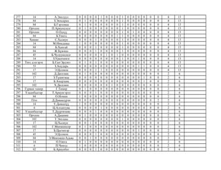 277 14 А.Энхтуул 0 0 0 0 1 0 0 0 1 0 0 0 0 0 0 4 13
278 84 З.Энхсаран 0 1 0 0 0 0 0 0 1 0 0 0 0 0 0 4 13
279 84 Б.Гэрэлмаа 0 1 0 0 0 0 0 0 1 0 0 0 0 0 0 4 13
280 Орчлон П.Ариунцэцэг 0 1 0 0 0 0 0 0 1 0 0 0 0 0 0 4 13
281 Орчлон О.Одхүү 0 0 0 0 0 0 0 0 1 0 1 0 0 0 0 4 13
282 84 Б.Уянга 0 0 0 0 0 0 0 1 1 0 0 0 0 0 0 4 13
283 Хишиг С.Халиун 0 0 0 1 0 0 0 0 1 0 0 0 0 0 0 4 13
284 14 М.Нямдаваа 1 0 0 0 0 0 0 0 1 0 0 0 0 0 0 4 13
285 84 Б.Хангай 0 0 0 1 0 0 0 0 1 0 0 0 0 0 0 4 13
286 84 Ж.Бүжмаа 0 0 0 1 0 0 0 0 1 0 0 0 0 0 0 4 13
287 45 Б.Чулуунцэцэг 0 0 0 0 0 1 0 1 0 0 0 0 0 0 0 4 13
288 14 З.Уранчимэг 0 0 0 0 0 0 0 0 1 0 0 1 0 0 0 4 13
289 Төгс дэлгэрэх Б.Ган-Эрдэнэ 0 1 0 1 0 0 0 0 0 0 0 0 0 0 0 4 13
290 53 З.Анударь 0 0 0 0 0 0 0 0 0 0 0 1 1 0 0 4 13
291 17 Э.Цолмон 0 0 0 1 1 0 0 0 0 0 0 0 0 0 0 4 13
292 102 Д.Дөлгөөн 0 1 0 0 0 0 0 0 0 0 0 0 0 0 0 2 6
293 17 З.Түшигмаа 0 0 0 0 0 0 0 0 0 0 0 0 1 0 0 2 6
294 17 Б.Амарзаяа 0 0 0 0 0 0 0 0 0 0 0 0 1 0 0 2 6
295 102 Х.Дөлгөөн 0 0 0 0 0 0 1 0 0 0 0 0 0 0 0 2 6
296 Гурван тамир Г.Төмөр 0 1 0 0 0 0 0 0 0 0 0 0 0 0 0 2 6
297 Улаанбаатар Т.Ариунгэрэл 0 0 0 1 0 0 0 0 0 0 0 0 0 0 0 2 6
298 84 О.Номин 1 0 0 0 0 0 0 0 0 0 0 0 0 0 0 2 6
299 Гёте Д.Даваасүрэн 0 0 0 0 0 0 0 0 0 0 0 0 0 0 2 2 6
300 14 Ү.Даваахүү 1 0 0 0 0 0 0 0 0 0 0 0 0 0 0 2 6
301 6 Ц.Алтантуяа 0 0 0 0 1 0 0 0 0 0 0 0 0 0 0 2 6
302 Улаанбаатар Т.Дүүрэнзаяа 0 0 0 1 0 0 0 0 0 0 0 0 0 0 0 2 6
303 Орчлон А.Дашням 0 1 0 0 0 0 0 0 0 0 0 0 0 0 0 2 6
304 102 Т.Энхзаяа 0 0 0 0 0 0 0 0 1 0 0 0 0 0 0 2 6
305 17 Ц.Халиун 0 0 1 0 0 0 0 0 0 0 0 0 0 0 0 2 6
306 102 Г.Минжинсор 0 1 0 0 0 0 0 0 0 0 0 0 0 0 0 2 6
307 17 Б.Цасчихэр 0 0 0 0 0 0 0 0 0 0 0 1 0 0 0 2 6
308 45 Э.Цолмон 0 0 0 1 0 0 0 0 0 0 0 0 0 0 0 2 6
309 84 Э.Мөнхжин-Адьяа 0 0 1 0 0 0 0 0 0 0 0 0 0 0 0 2 6
310 14 О.Уянга 0 1 0 0 0 0 0 0 0 0 0 0 0 0 0 2 6
311 6 П.Чимэд 1 0 0 0 0 0 0 0 0 0 0 0 0 0 0 2 6
312 92 Б.Ариунбат 0 0 0 1 0 0 0 0 0 0 0 0 0 0 0 2 6
 