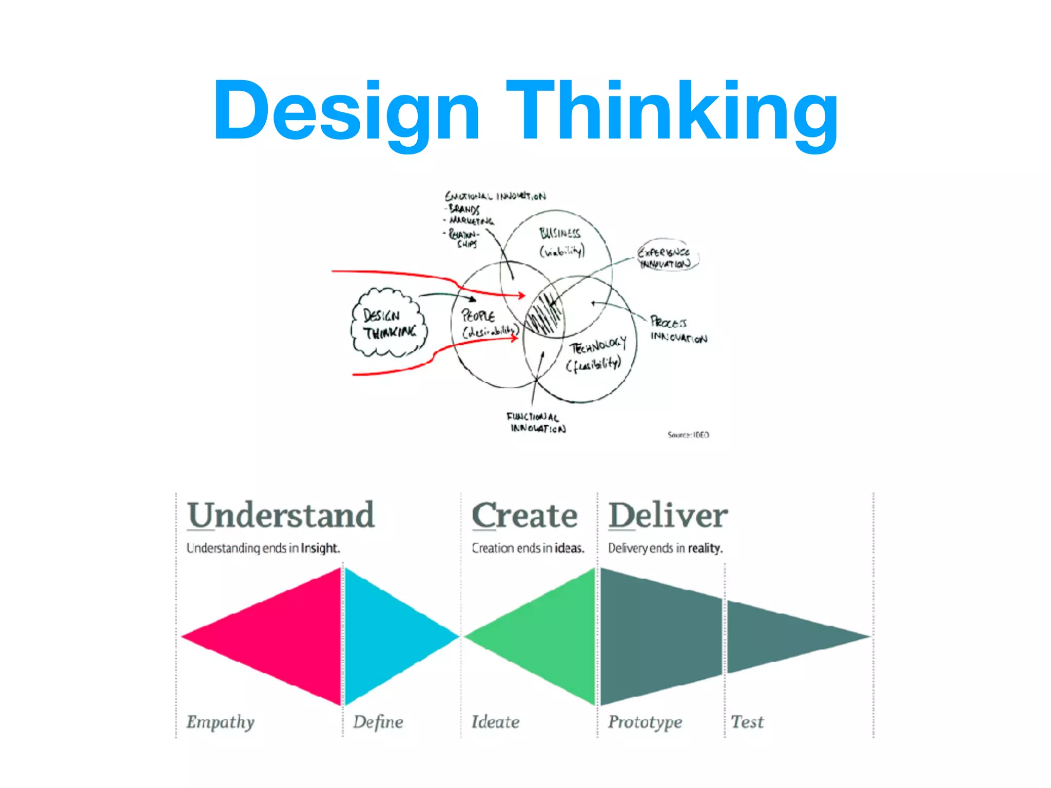 Design Thinking
 