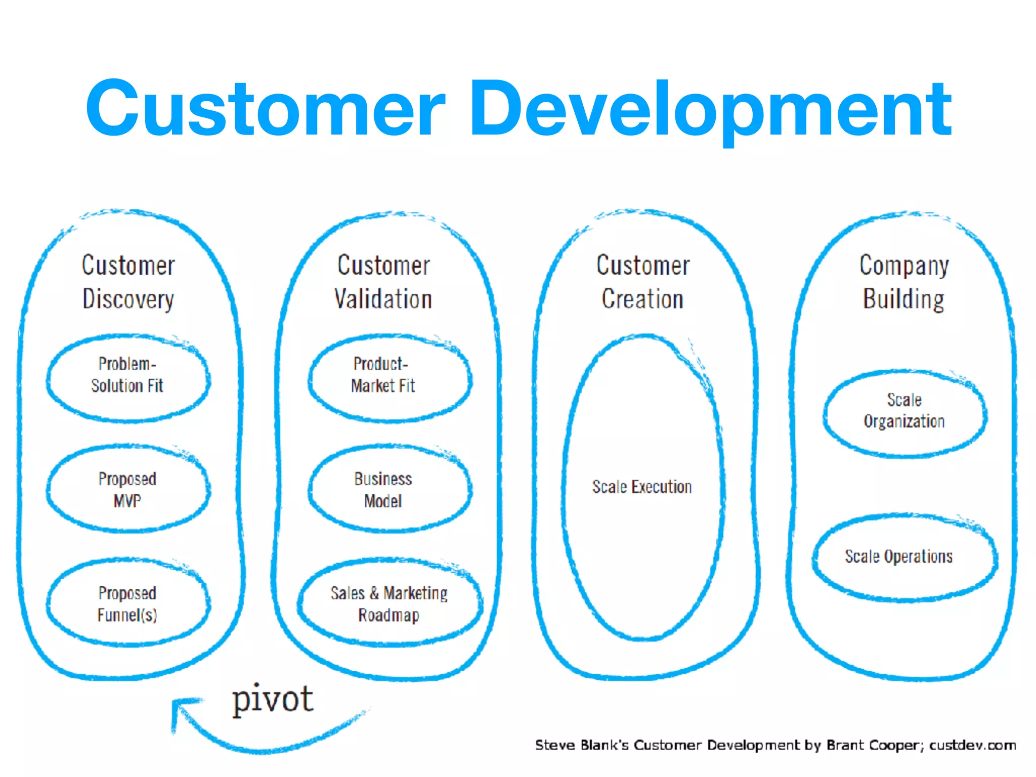Customer Development
 