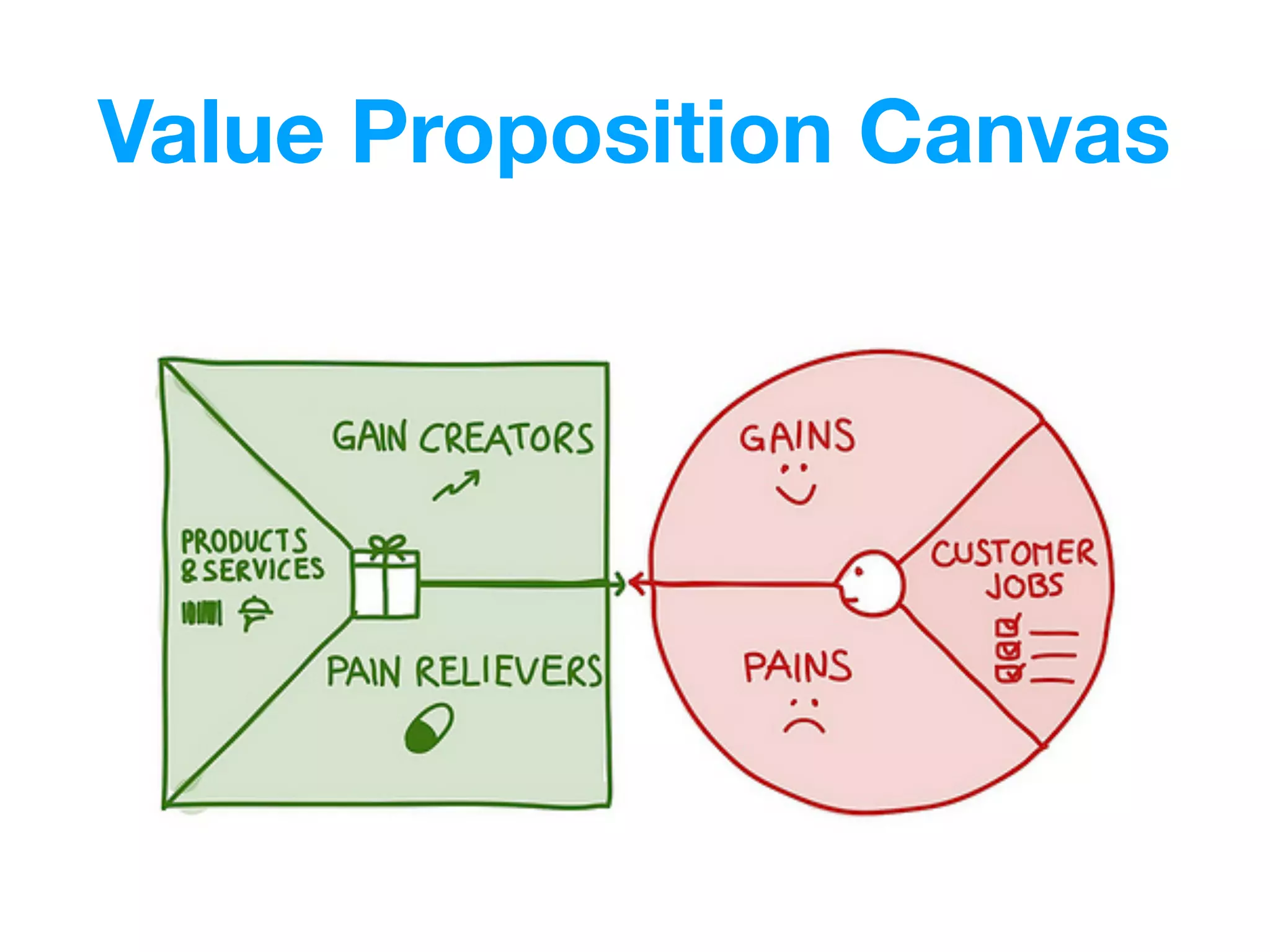 Value Proposition Canvas
 