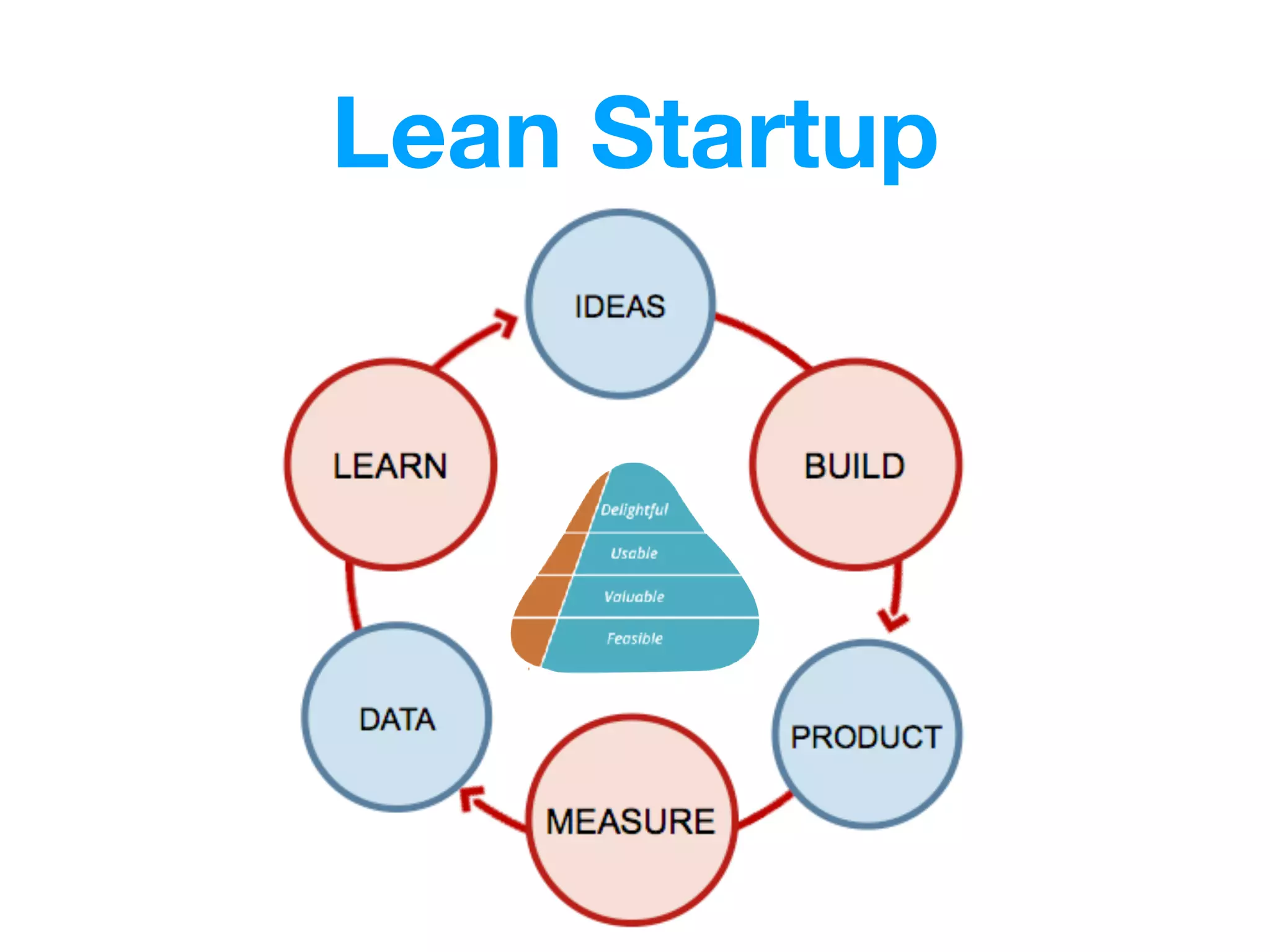 Lean Startup
 