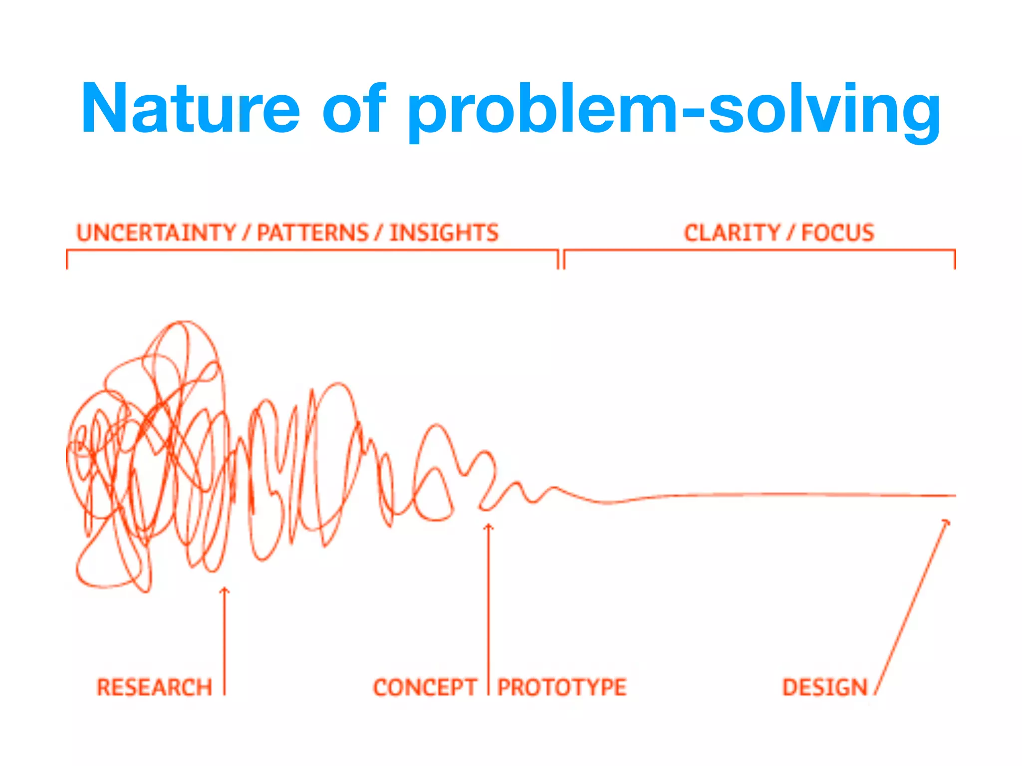 Nature of problem-solving
 