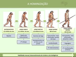 AUSTRALOPITECO
4,5 milhões de anos
Bipedia
HOMO HABILIS
2,5 milhões de anos
Fabrico de
instrumentos
1ºs abrigos
HOMO ERECTUS
1,8 milhões de anos
Domínio do fogo
Acampamentos ao
ar livre ou em
grutas
HOMO SAPIENS
200 mil anos
Instrumentos mais
sofisticados: pontas
de lança
cerebralização
1ºs enterramentos
HOMO SAPIENS
SAPIENS
120 mil anos
Instrumentos mais
sofisticados:
propulsor, arpão
linguagem
1ªs manifestações
artísticas
Habilidade manual, desenvolvimento do cérebro e da inteligência
A HOMINIZAÇÃO
 