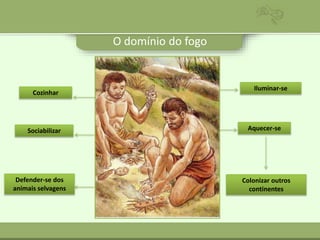 O domínio do fogo
Iluminar-se
Aquecer-se
Defender-se dos
animais selvagens
Cozinhar
Sociabilizar
Colonizar outros
continentes
 