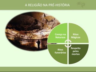 A RELIGIÃO NA PRÉ-HISTÓRIA
Crença na
Natureza
Ritos
Mágicos
Respeito
pelos
mortos
Ritos
funerários
 