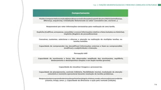 Comportamento
Fluida:Comparardoisoumaisobjetos(duasoumaissituações)apartirdeumcritério(semelhança,
diferença, sequência). Cristalizada: Relacionada ao saber cumulativo (ler, escrever...)
Responsável por reter informações necessárias para realização de uma tarefa.
Explícita (Codificar, armazenar, consolidar e evocar informações relativo a fatos isolados ou histórias).
Implícita (Registro de procedimentos)
Concetrar, sustentar, selecionar e alternar a atenção na realização de multiplas tarefas, ou
tarefas isoladas.
Capacidade de compreender (ou decodificar) informações externas e fazer-se compreendido
(codificar) a subjetividade e intenção.
Percepção tátil
Capacidade de movimento e força. São observados amplitude dos movimentos, equilíbrio,
deslocamento e desempenhos simples e em dupla tarefas (praxias)
Capacidade de visualizar imagens e processá-las.
Capacidade de planejamento, controle inibitório, flexibilidade mental, modulação da atenção
voluntária e memória operacional durante resolução de tarefas problemas.
Responsávelporexpressãodeemoçõesprimárias(alegria,tristeza,medo,raivaenojo)esecundárias
(ciúmes, inveja, amor...). Capacidade de direcionar a ação pela vontade (volição).
Cap. 2: FUNÇÕES NEUROPSICOLÓGICAS E PRINCIPAIS CORRELATOS ESTRUTURAIS
1 4
 