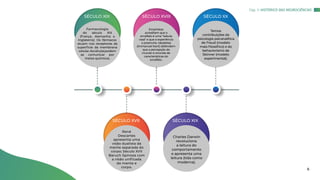 SÉCULO XIX SÉCULO XVIII SÉCULO XX
SÉCULO XVII SÉCULO XIX
Cap. 1: HISTÓRICO DAS NEUROCIÊNCIAS
Farmacologia
do século XIX
(França, Alemanha e
Inglaterra): Os fármacos
atuam nos receptores da
superficie da membrana
celular.Ascélulaspodem
se comunicar por
meios químicos.
Empiristas
acreditam que o
encéfalo é uma “tabula
rasa” e que a experiência
o preenche. Idealistas
(Immanuel Kant) defendem
que a percepção do
mundo é oriunda de
características do
encéfalo.
René
Descartes
apresenta uma
visão dualista da
mente separada do
corpo; Século XVII
Baruch Spinoza com
a visão unificada
de mente e
corpo.
Charles Darwin
revoluciona
a leitura do
comportamento
e apresenta uma
leitura (tida como
moderna).
Temos
contribuições da
psicologia psicanalítica
de Freud (modelo
mais filosófico) e do
behaviorismo de
Skinner (modelo
experimental).
6
 