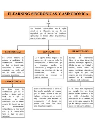 ELEARNING SINCRÓNICAS Y ASINCRÓNICA 
SON 
Los procesos comunicativos, son la espina 
dorsal de la educación, ya que de est...