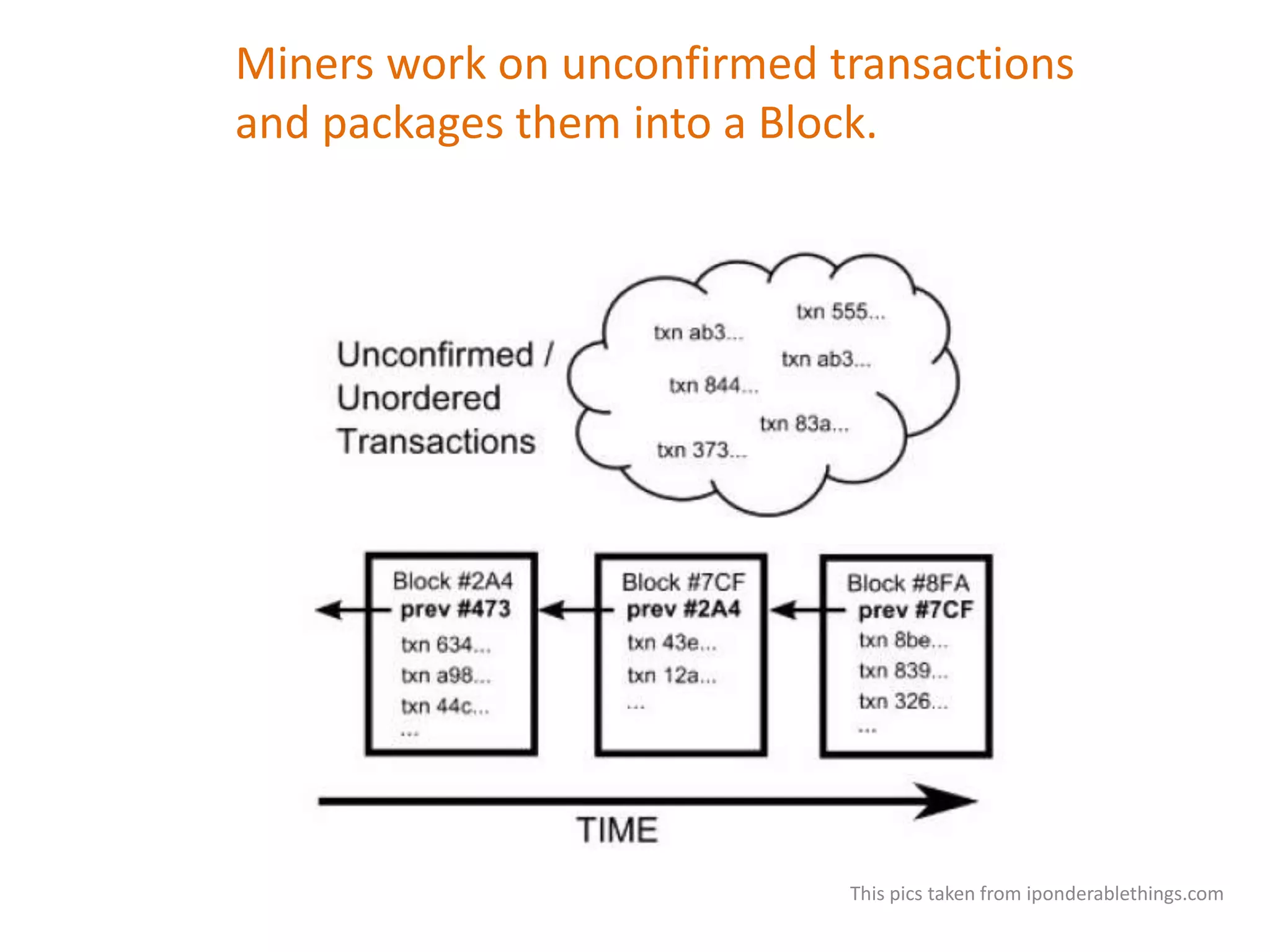 Miners work on unconfirmed transactions
and packages them into a Block.
This pics taken from iponderablethings.com
 
