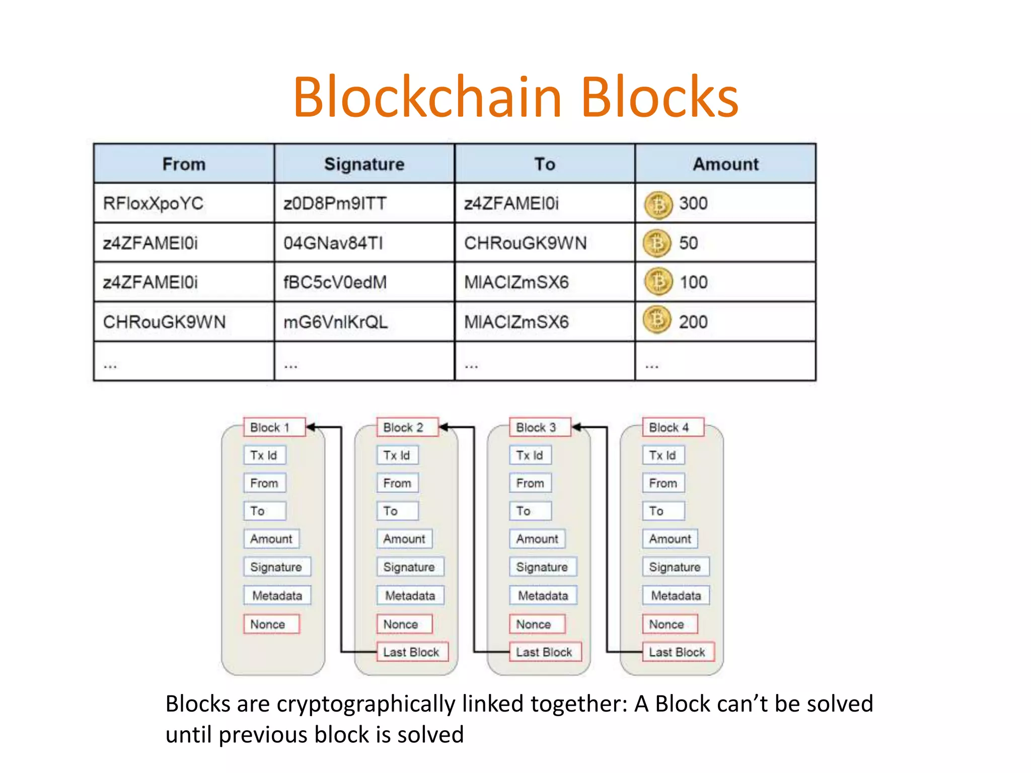 Blockchain Blocks
Blocks are cryptographically linked together: A Block can’t be solved
until previous block is solved
 