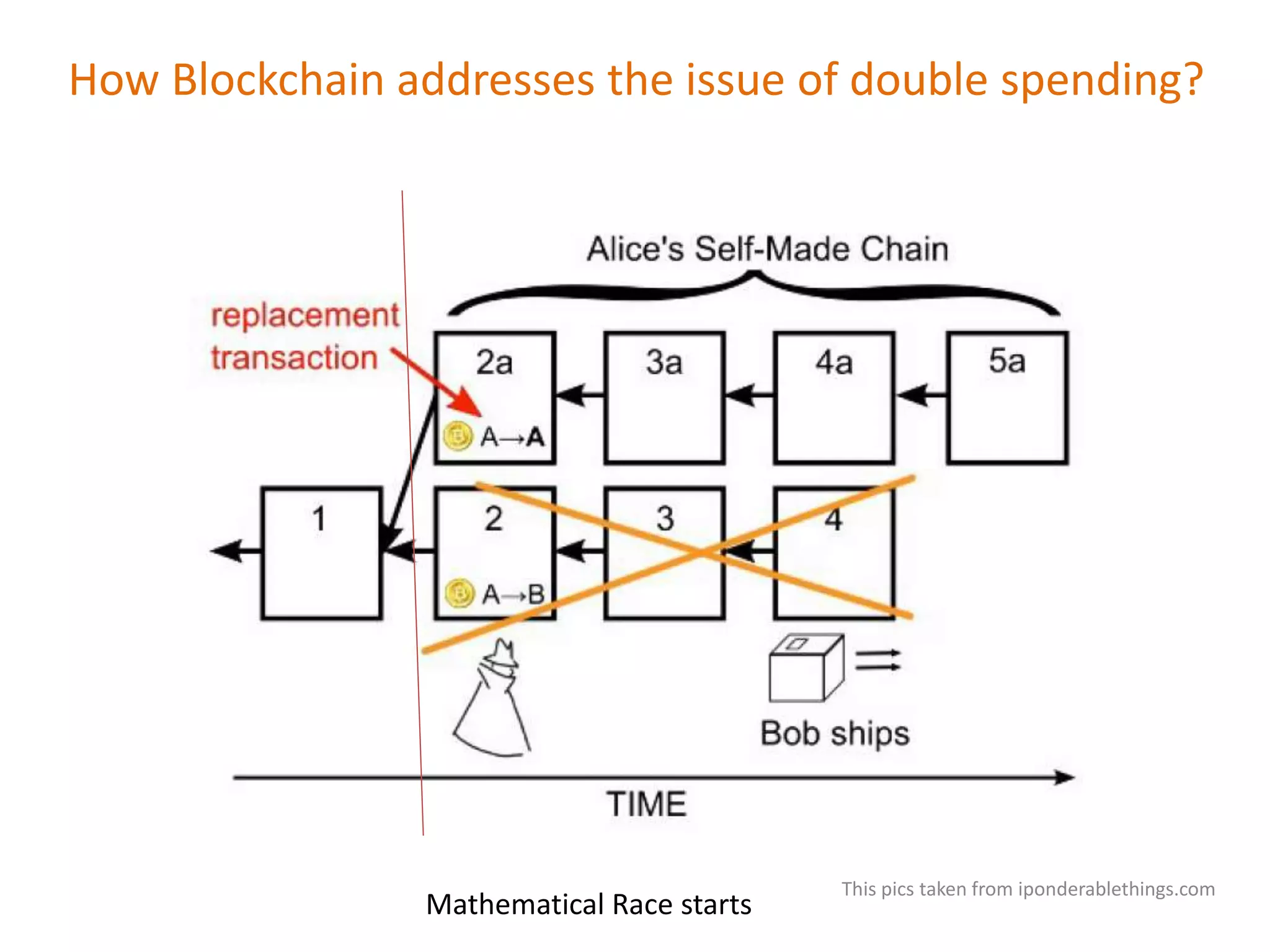How Blockchain addresses the issue of double spending?
Mathematical Race starts
This pics taken from iponderablethings.com
 