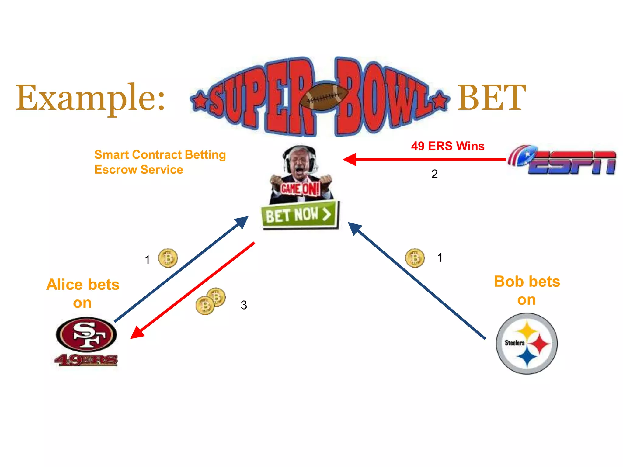 Example:
Smart Contract Betting
Escrow Service
BET
49 ERS Wins
2
11
Bob bets
on
Alice bets
on 3
 