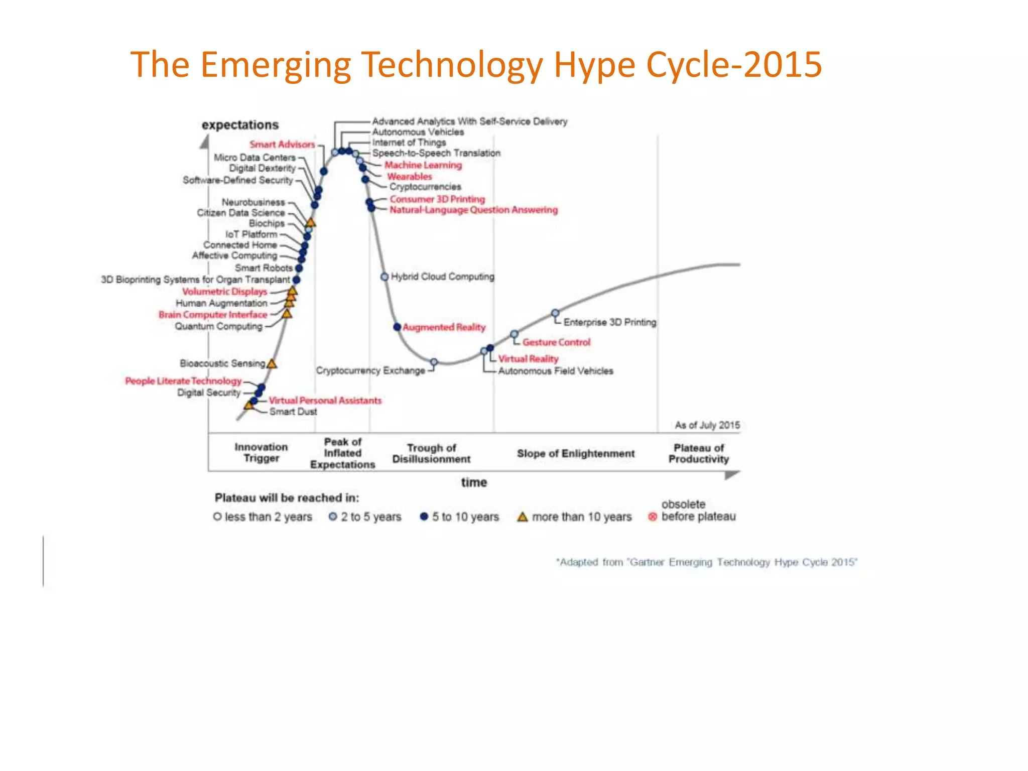 The Emerging Technology Hype Cycle-2015
 