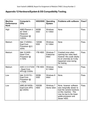 Sean Fackrell s1400430, Report for Assignment of Module CT4017, Group Number 2
Appendix 12 Hardware/System & OS Compatibility Testing.
Machine
Performance
Rank
Computer’s
CPU
HDD/SSD Operating
System
Problems with software Pass?
High AMD Phenom ii
x6 1055t -
Hexacore
Processor @
3.8GHz
60GB
SSD
Windows
8.1 64bit
None Pass.
Medium Intel i7-4500U -
Dual Core
Processor @ 2.
2GHz
120GB
SSD
Windows
8.1 64bit
None Pass.
Medium Intel i5-2400 -
Quad Core
Processor @
3.1GHz
1TB HDD Windows 7
Enterprise
64bit
Crashed once when
opening live video feed,
however this could clearly
be an anomaly as it only
happened once during
the testing.
Pass.
Medium AMD A10-5750M
- Quad Core
APU @ 2.5GHz
1TB HDD Windows
8.1 64bit
None. Pass.
Low Intel i5-3317U -
Dual Core
Processor @
1.7GHz
60GB
SSD
Windows 8
64bit
None. Pass.
Low AMD A6 5400k -
Dual Core APU
@ 3.6GHz
500GB
HDD
Windows 7
Home 32bit
None, however software
was marginally slower to
load the camera functions
on this machine - This
may be due to the lower
grade processor and
slower HDD.
Pass.
 