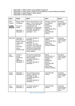  Deliverable 1: Define colours using variables through UI.
 Deliverable 2: Colour picker: Code line to be added into current software and tested.
 Deliverable 3: Detect Object in Video Stream
 Deliverable 4: Remove object.
Who? What? Why? How? When?
Sean
Fackrell
SCRUM
MASTER
Regular review
of progress.
Set sprint
targets.
Deliverable 1.
Deliverable 3.
Due to agile approach to the
project - scrum master tasks.
To ensure team has clear
understanding and
development is progressing
adequately and efficiently.
To spread workload of
deliverable 1. & 3.
Arranging meetings
and reviewing
progress,
documenting
progress.
Using Google Docs
software.
Using MATLAB
software.
Throughout
Project (please
refer to Gantt
chart).
Matt Evert Deliverable 1.
Deliverable 4.
Regular edits to
development
report.
Help video
editing.
B-Roll Filming.
To spread workload of
deliverable 1.
To spread workload of
deliverable 4.
To ensure up to date
information and to add any
changes to documentation.
Has access to appropriate
recording equipment and
editing software.
Using MATLAB
software.
Using Google Docs
software.
Using Adobe
Premiere Software.
Throughout
Project (please
refer to Gantt
chart).
Joss
Benyon
Filming &
editing
assignment
video.
Deliverable 1.
Deliverable 3.
Has access to appropriate
recording equipment and
editing software.
To spread workload of
deliverable 1.
To spread workload of
deliverable 3.
Regular
documentation of
meetings and
software
development
process.
Using MATLAB
software.
Using Adobe
Premiere Software.
Throughout
Project (please
refer to Gantt
chart).
James
Conlan
Deliverable 1
Deliverable 2.
Has conducted previous
research, therefore has
knowledge for task.
To spread workload of
deliverable 1.
To spread workload of
deliverable 2.
Using MATLAB
software.
Throughout
Project (please
refer to Gantt
chart).
Tyler
Powell
Deliverable 3.
Deliverable 4.
To spread workload of
deliverable 3 & 4.
Using MATLAB
software.
Throughout
Project (please
refer to Gantt
chart).
Table 3 Team Role Breakdown
 