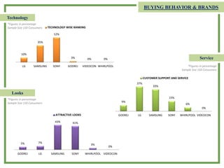 BUYING BEHAVIOR & BRANDS
10%
35%
52%
3% 0% 0%
LG SAMSUNG SONY GODREJ VIDEOCON WHIRLPOOL
TECHNOLOGY WISE RANKING
Technology
*Figures in percentage
Sample Size 150 Consumers
9%
37%
33%
15%
6%
0%
GODREJ LG SAMSUNG SONY WHIRLPOOL VIDEOCON
CUSTOMER SUPPORT AND SERVICE
*Figures in percentage
Sample Size 150 Consumers
5% 7%
43% 41%
3%
0%
GODREJ LG SAMSUNG SONY WHIRLPOOL VIDEOCON
ATTRACTIVE LOOKS
*Figures in percentage
Sample Size 150 Consumers
Looks
Service
 